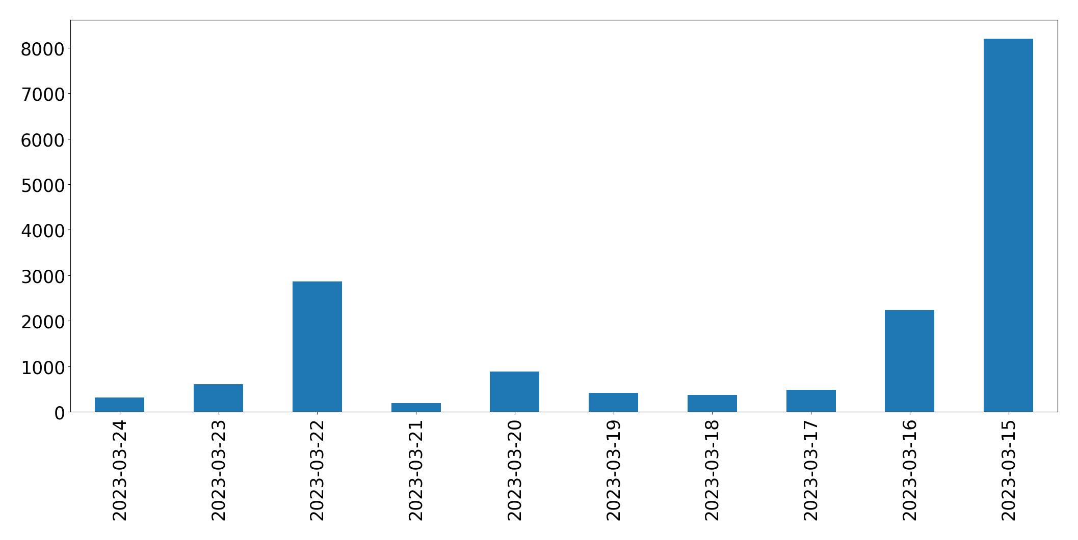 Gráfico de tweets por dia