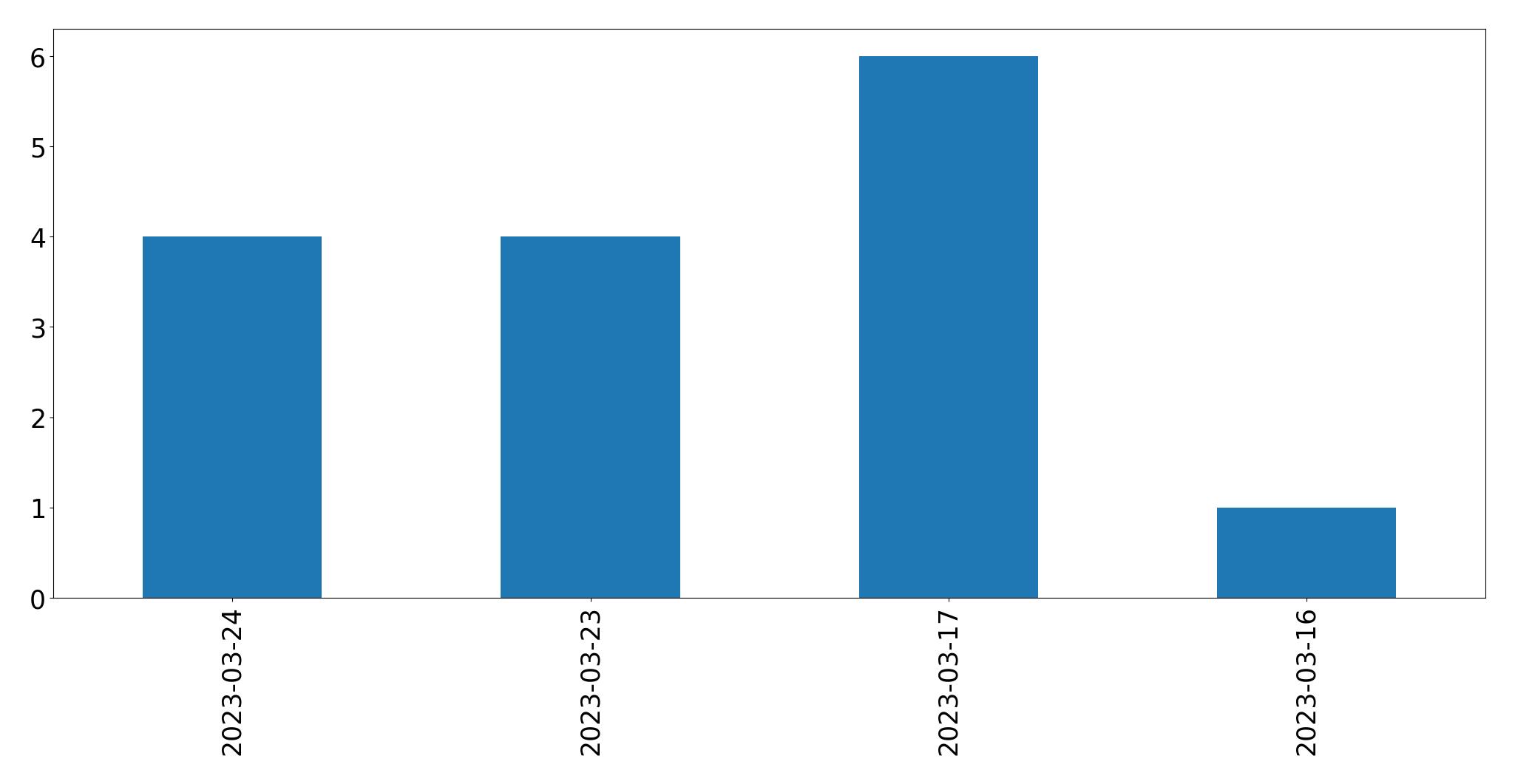 Gráfico de tweets por dia