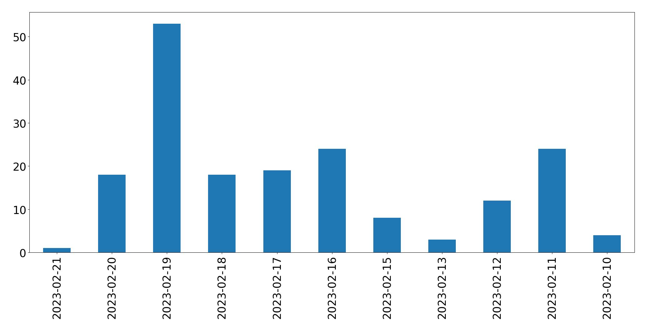 Gráfico de tweets por dia