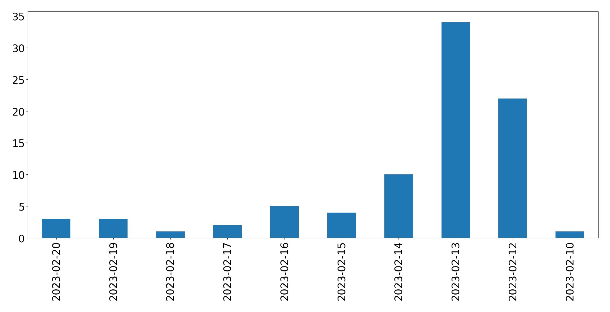 Gráfico de tweets por dia