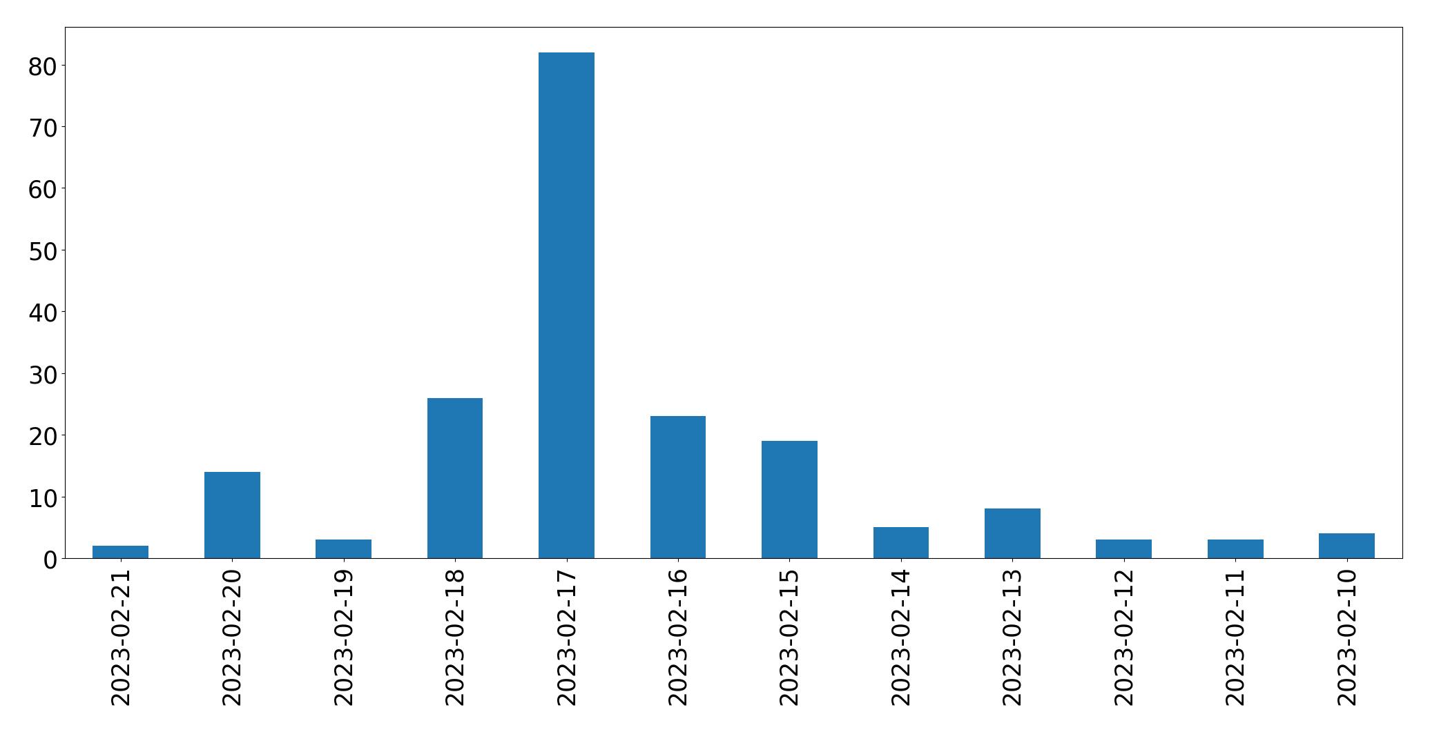 Gráfico de tweets por dia