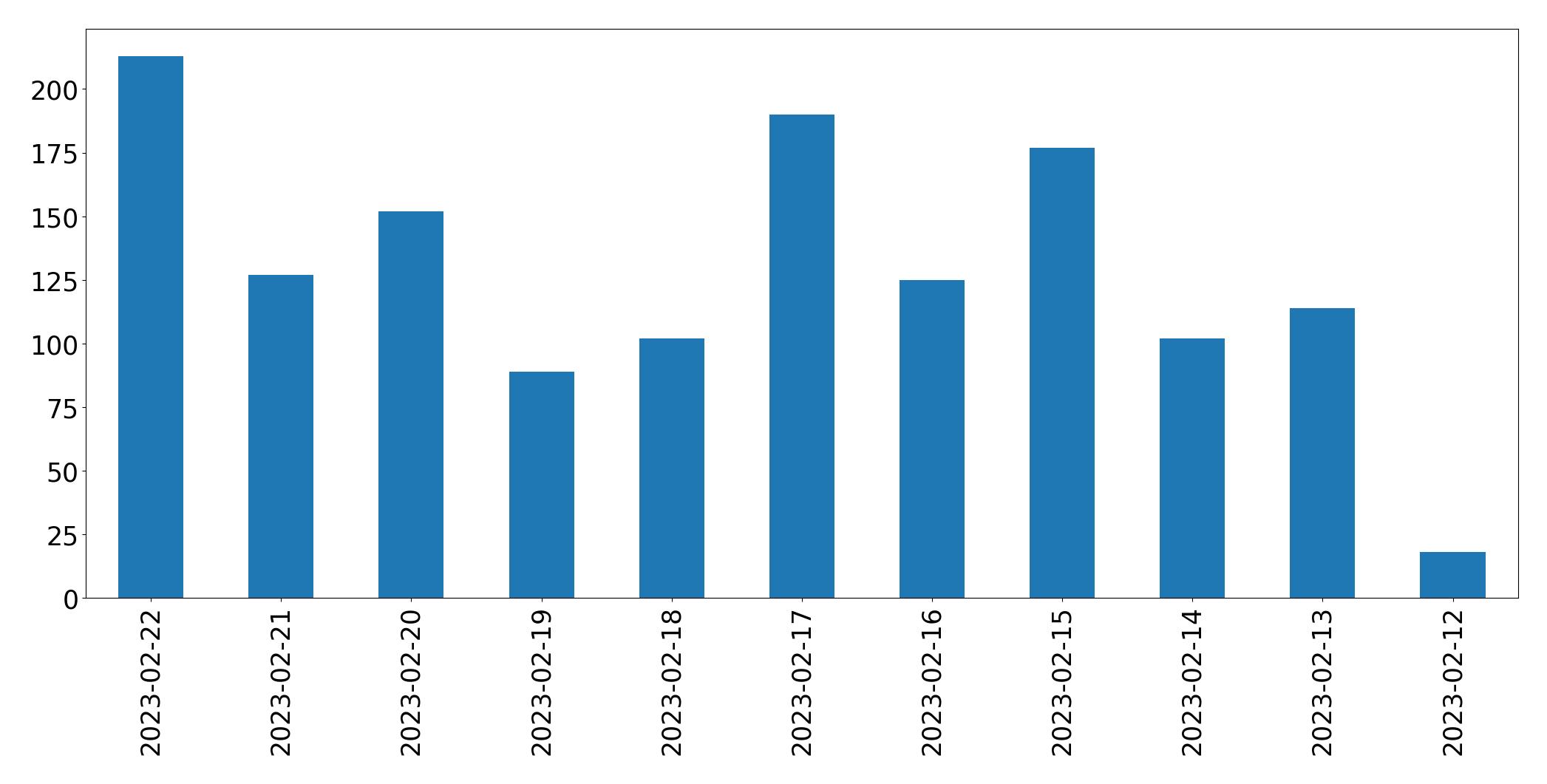 Gráfico de tweets por dia