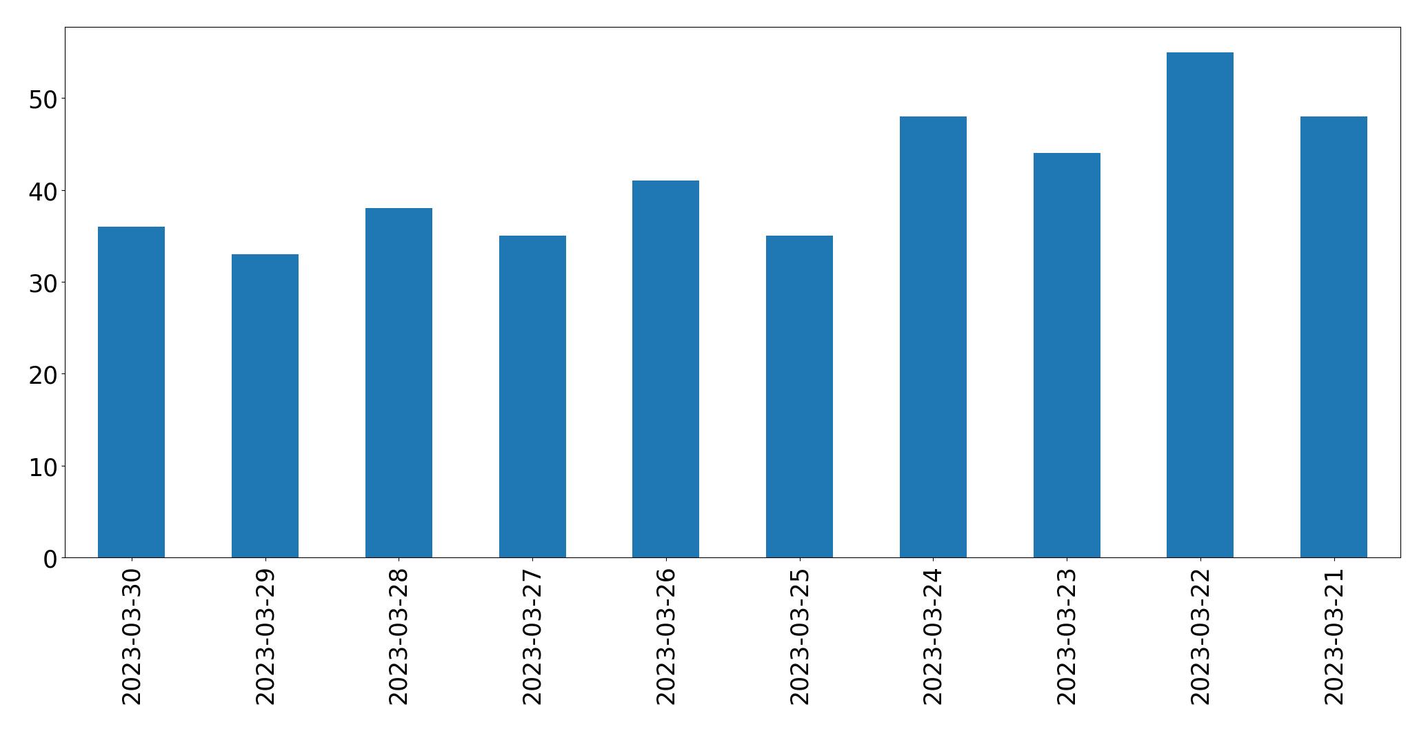 Tweets per day chart