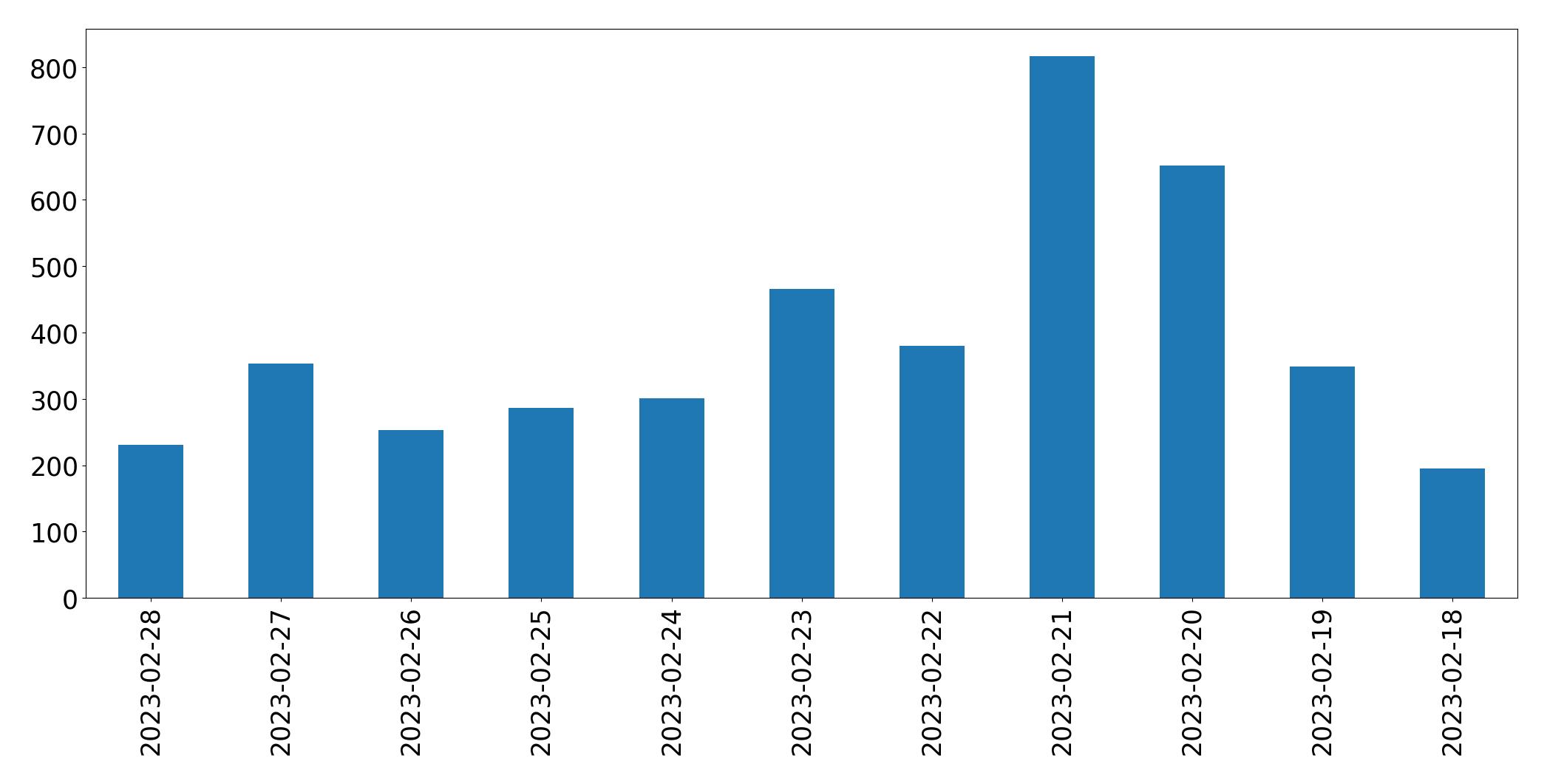 Gráfico de tweets por dia