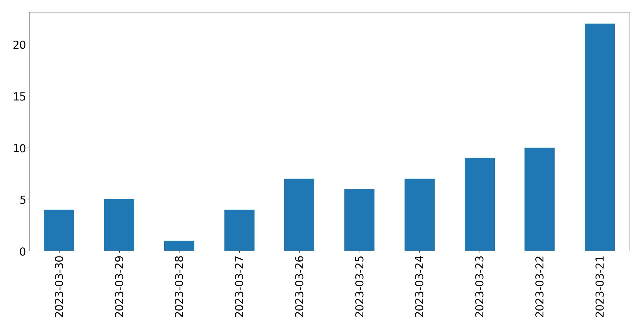 Tweets per day chart
