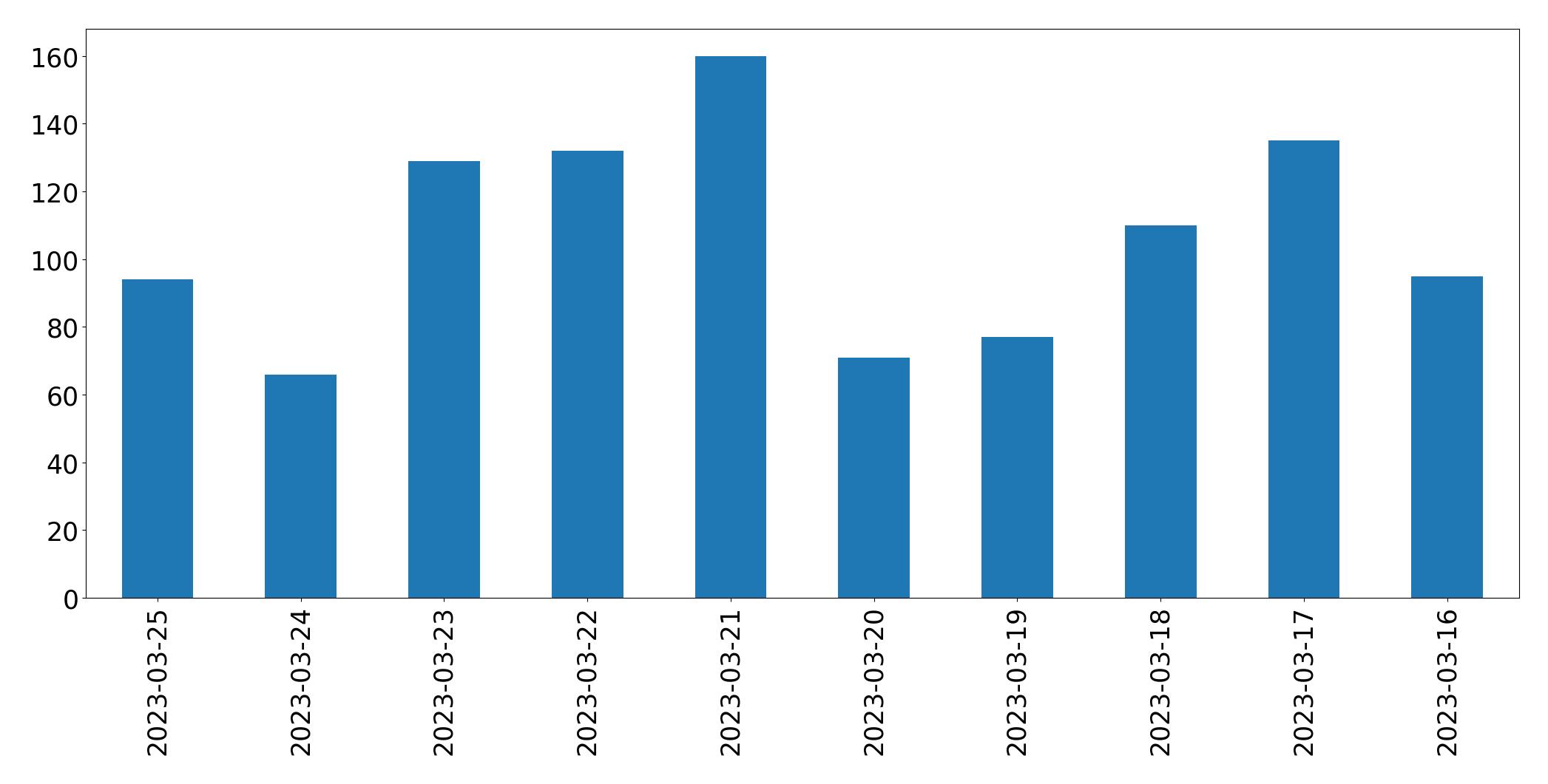 Gráfico de tweets por dia