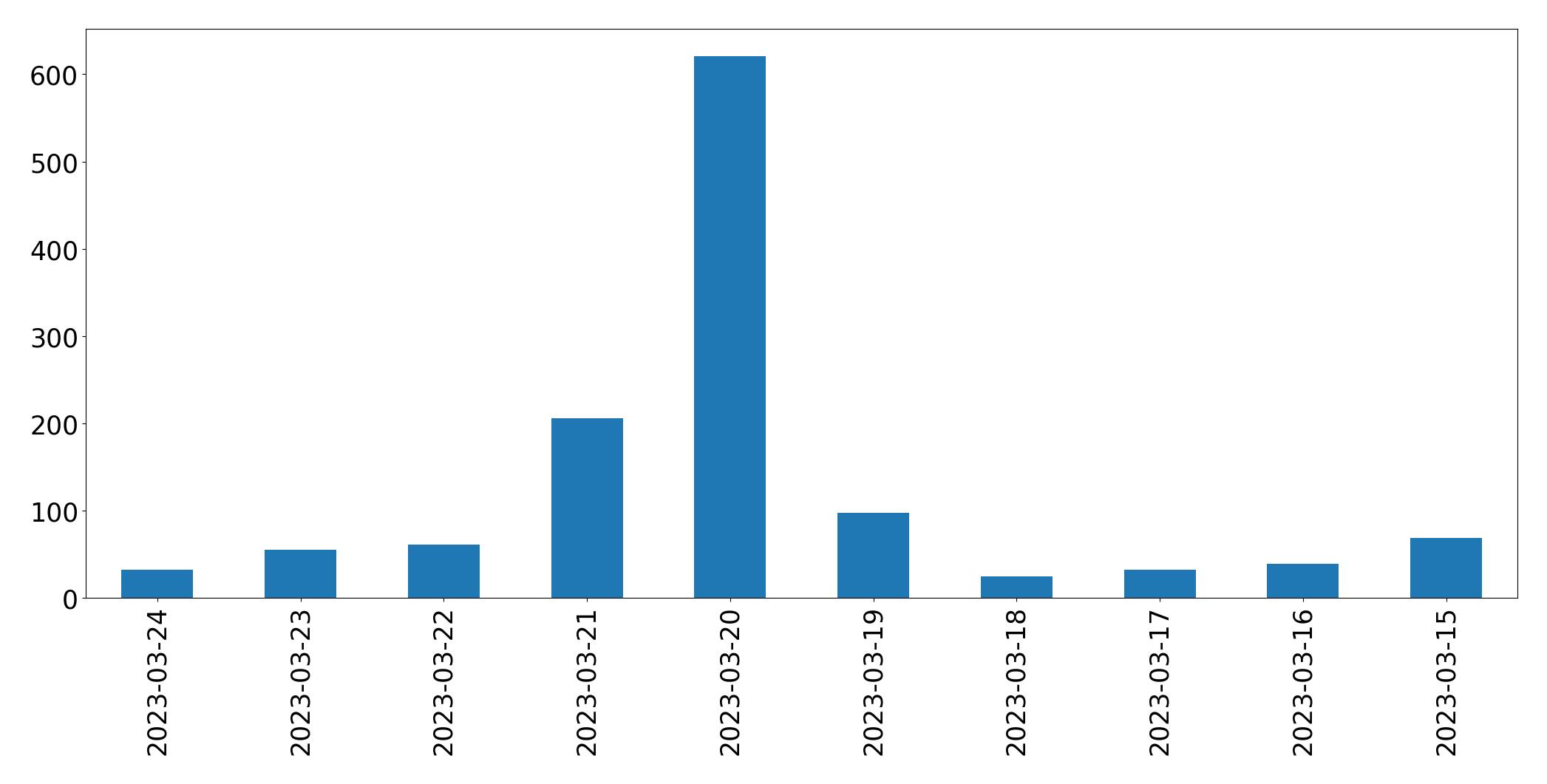 مخطط التغريدات اليومية