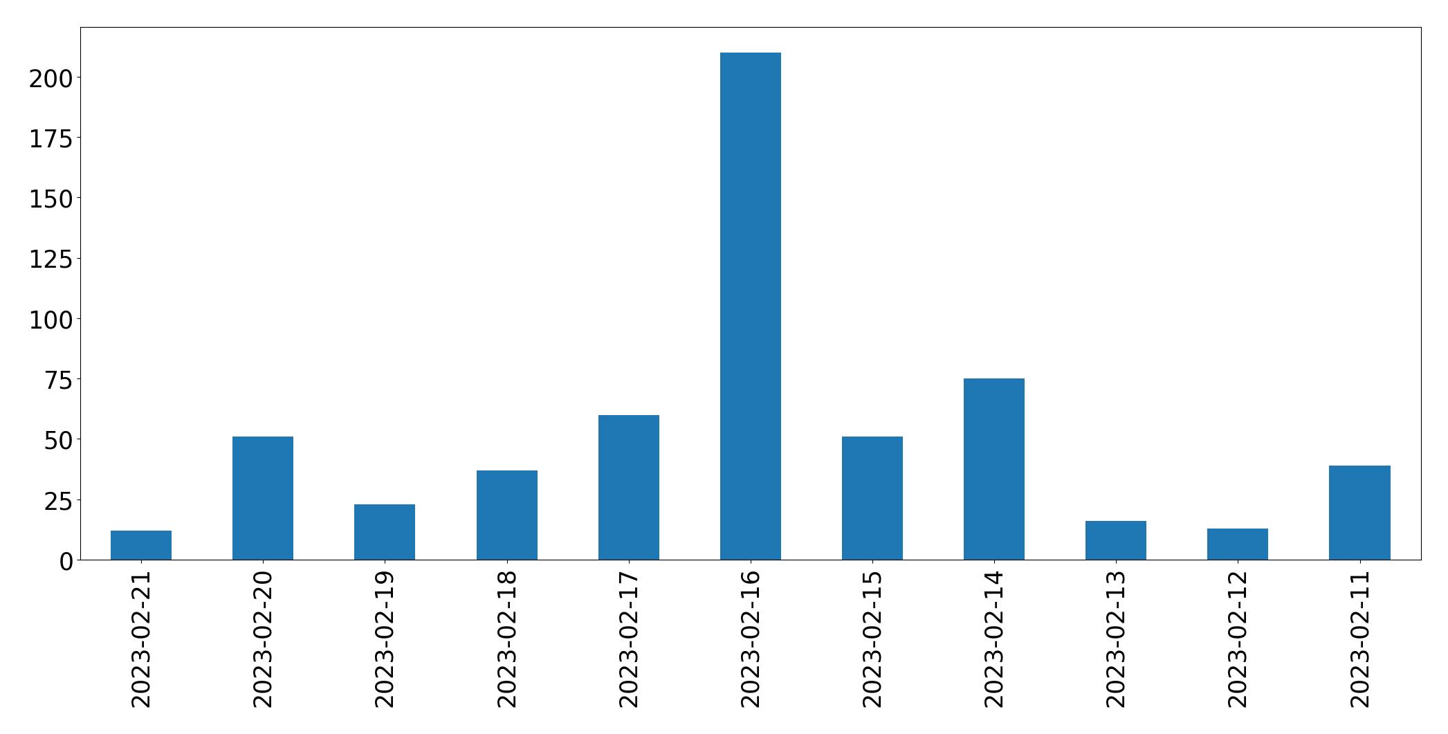 Gráfico de tweets por dia