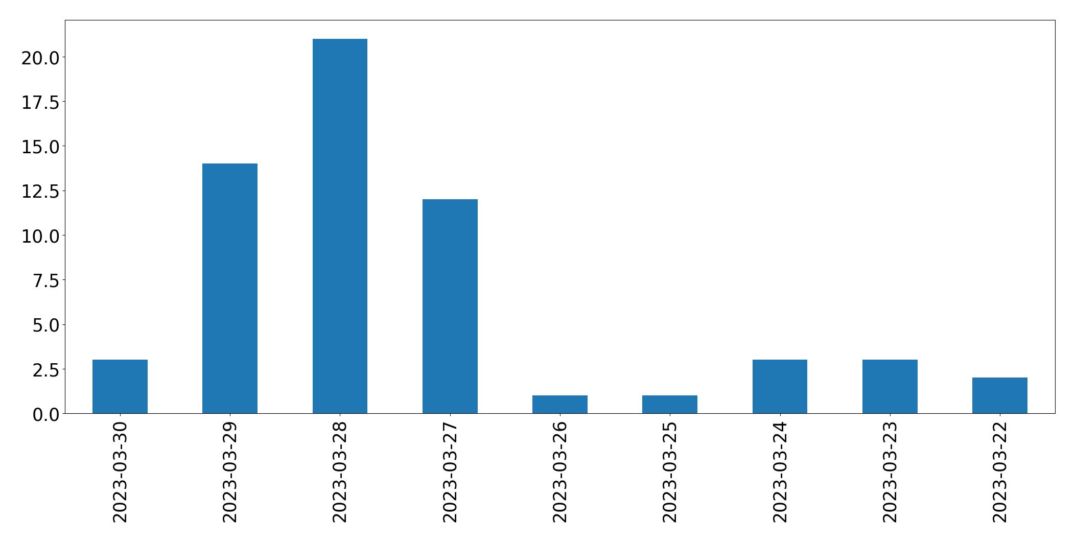 Tweets per day chart