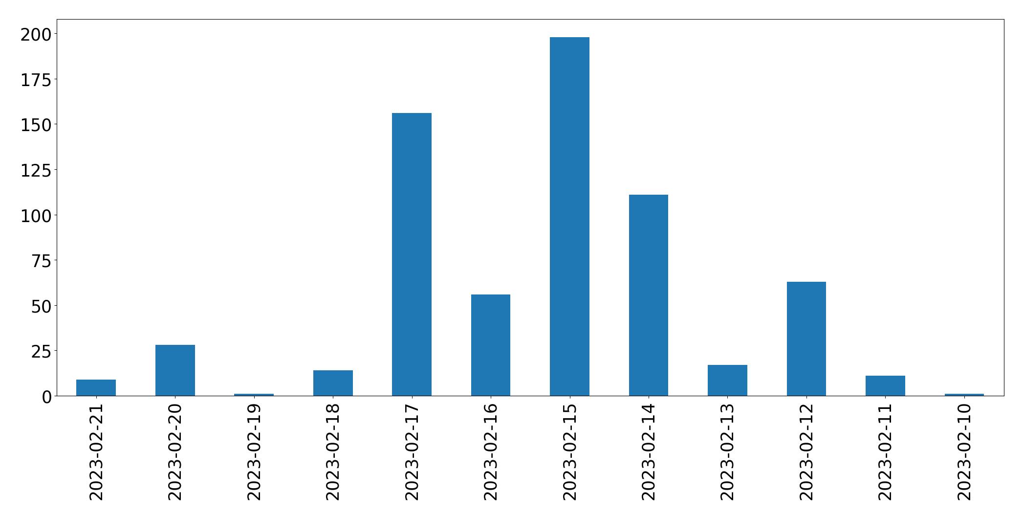 Grafik tweet per hari