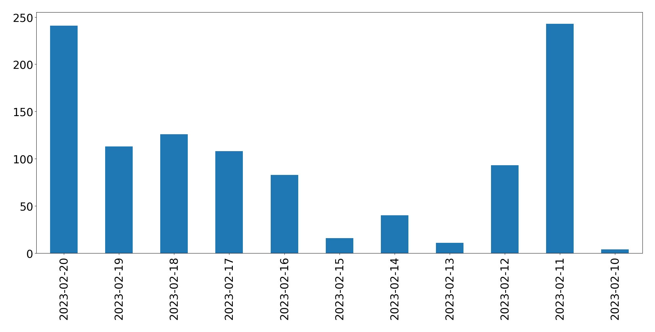 Gráfico de tweets por dia