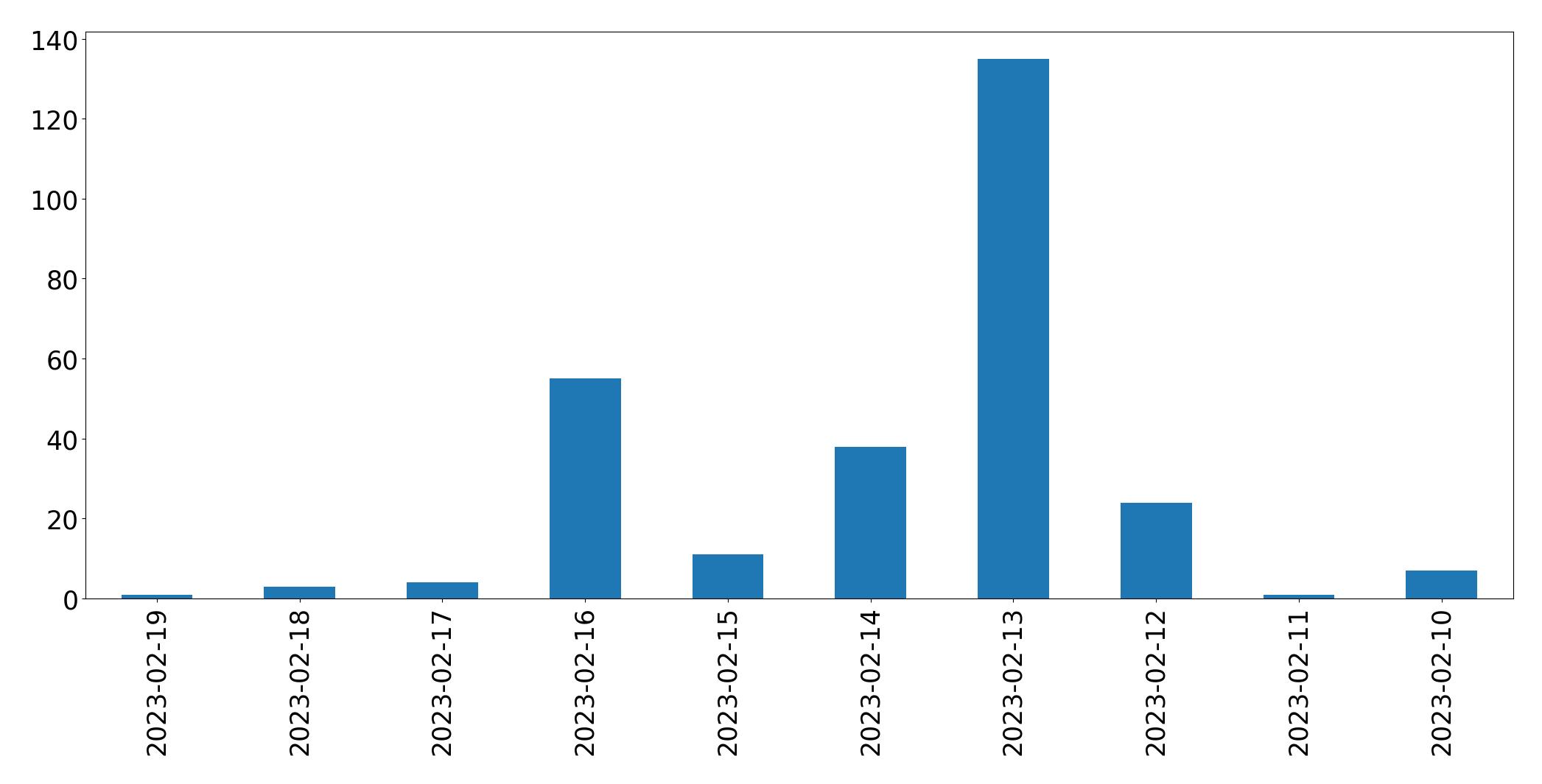 Gráfico de tweets por dia