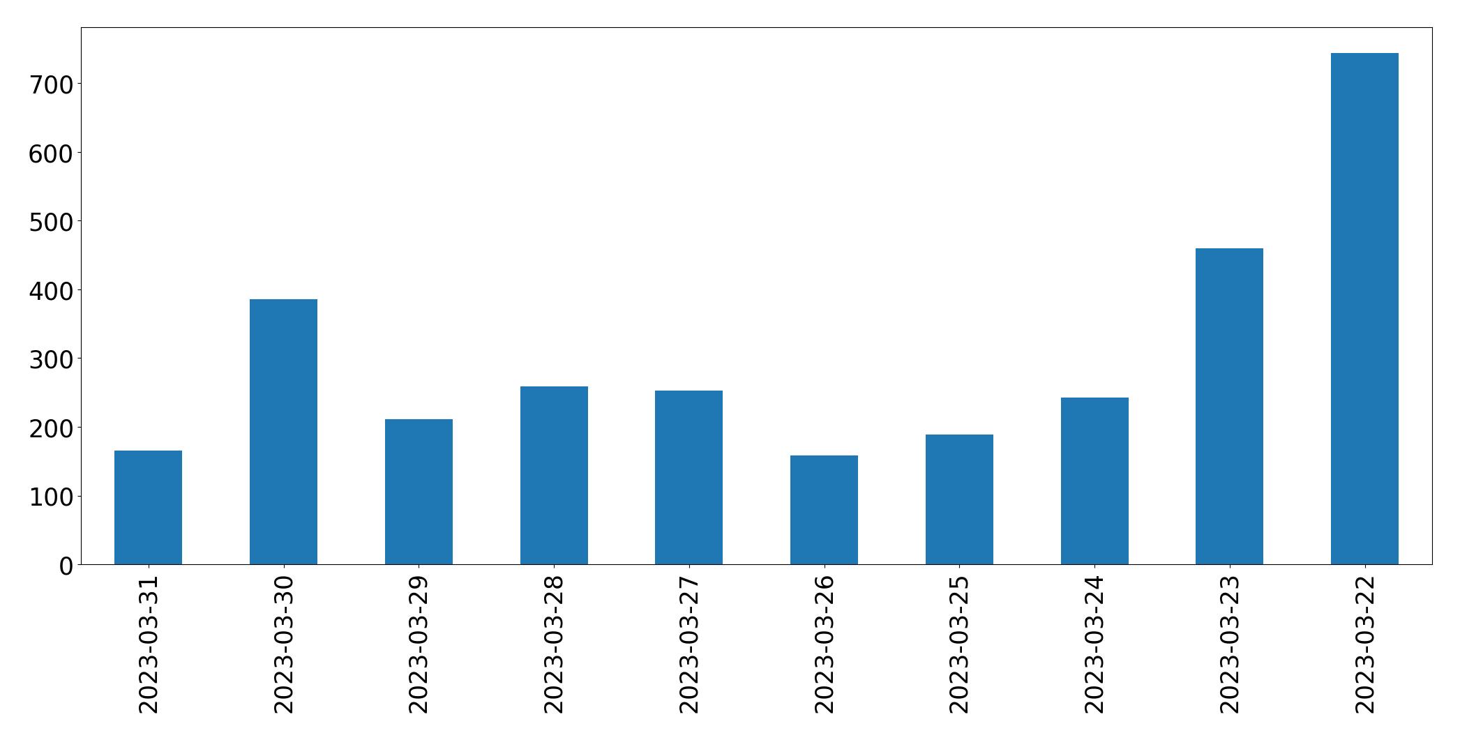 Gunluk tweet grafigi