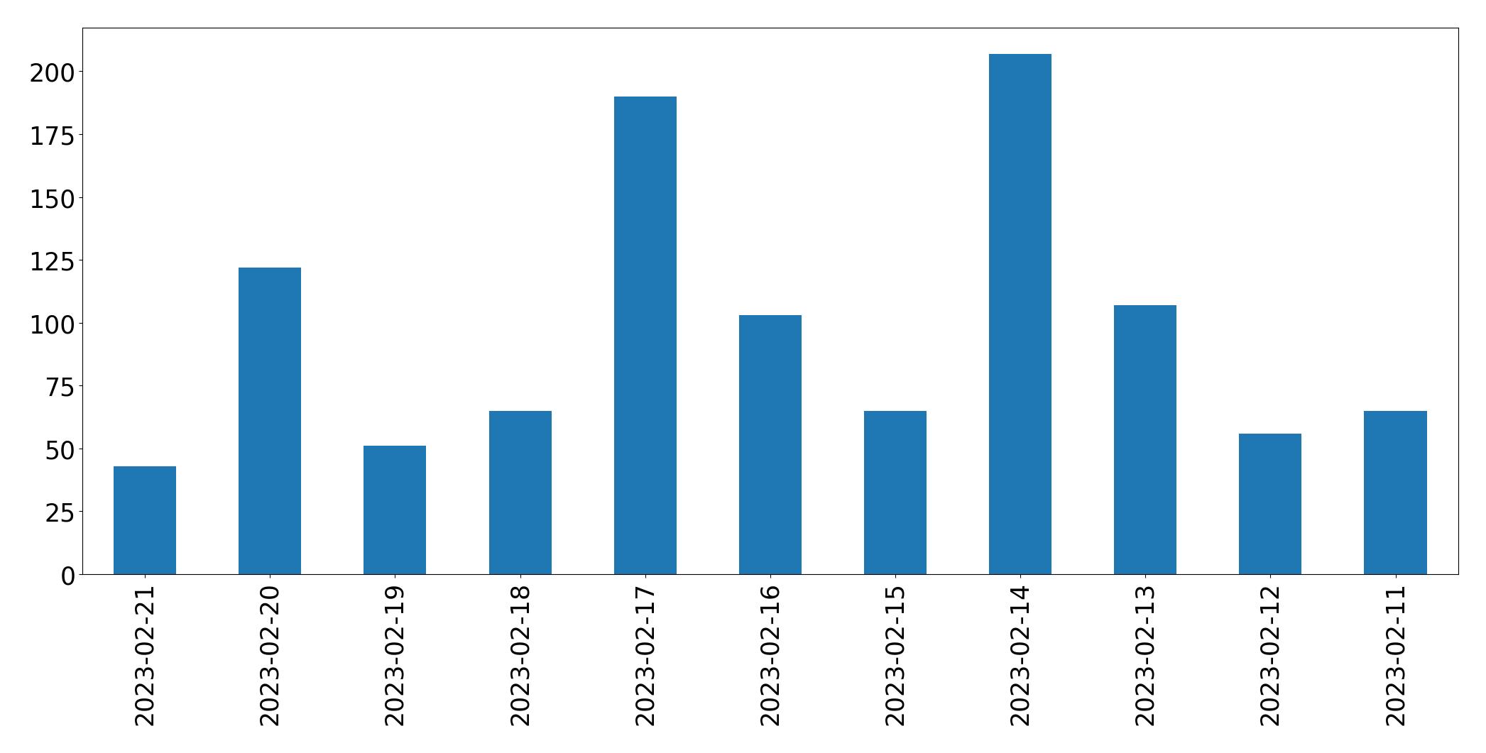 Gráfico de tweets por dia
