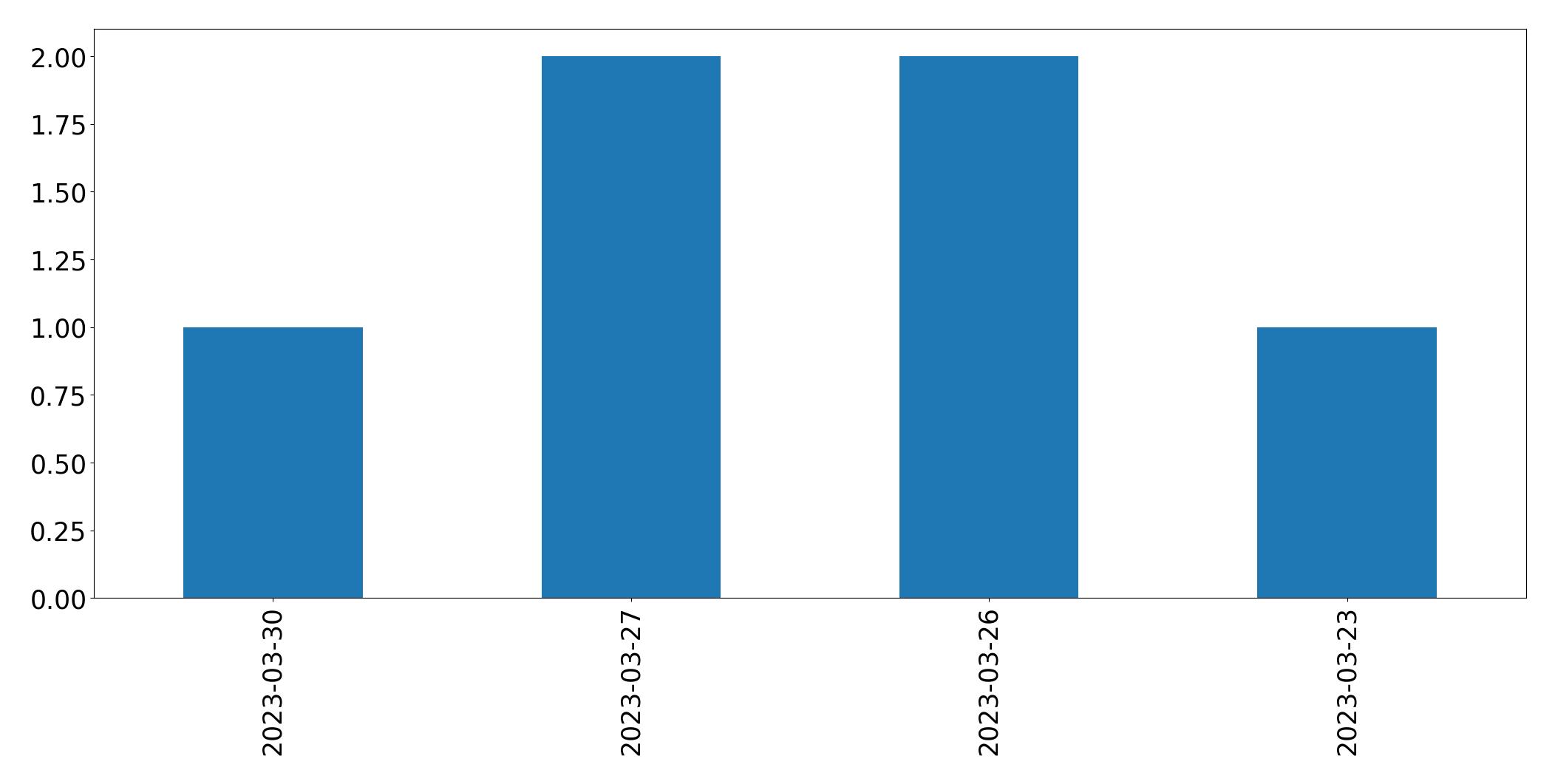 Gráfico de tweets por dia