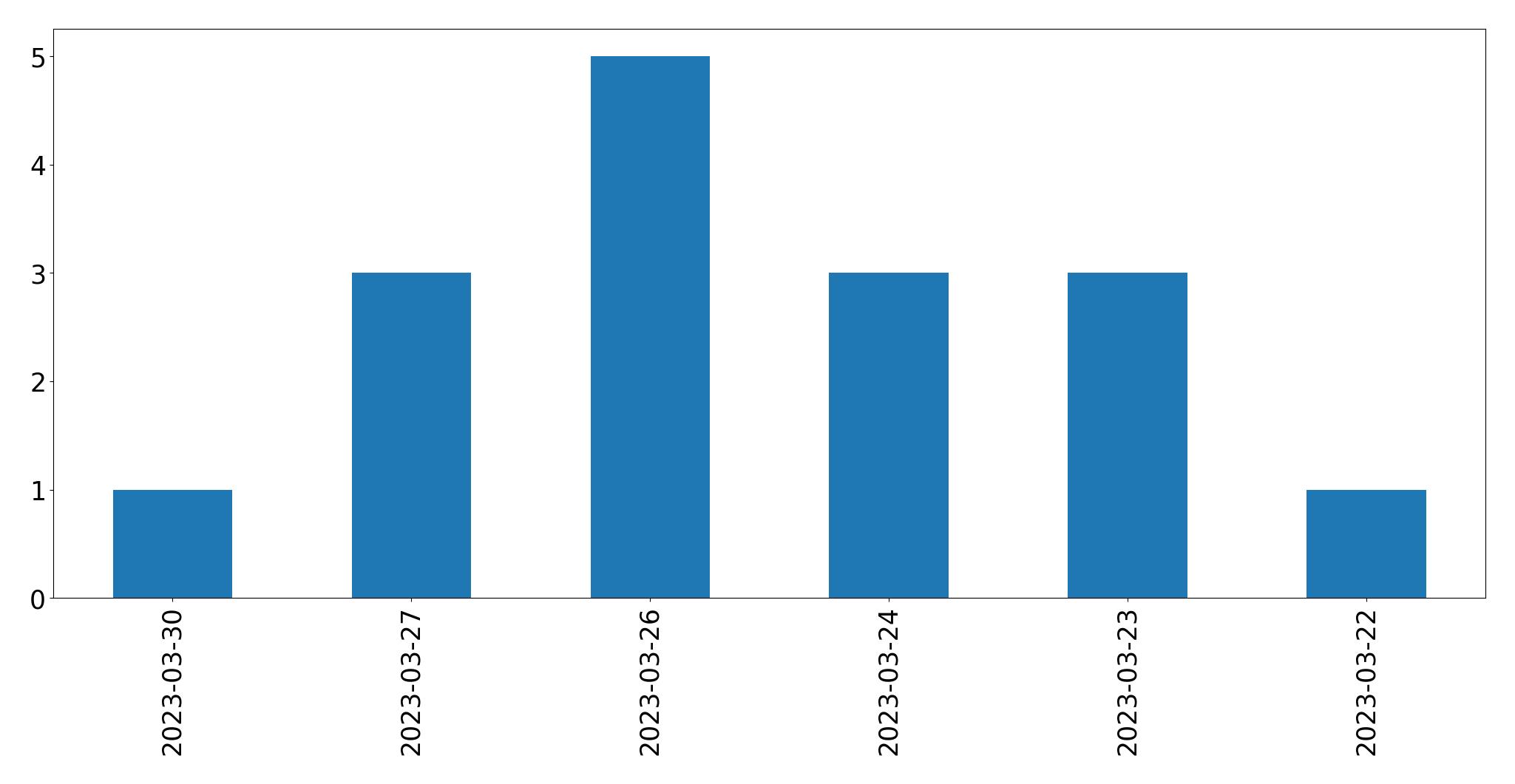 Tweets per day chart