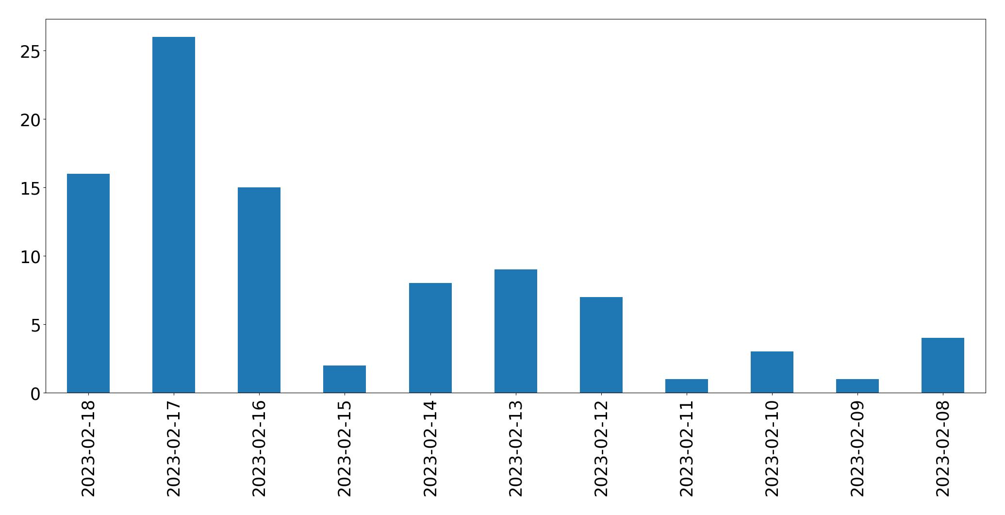 Gráfico de tweets por dia