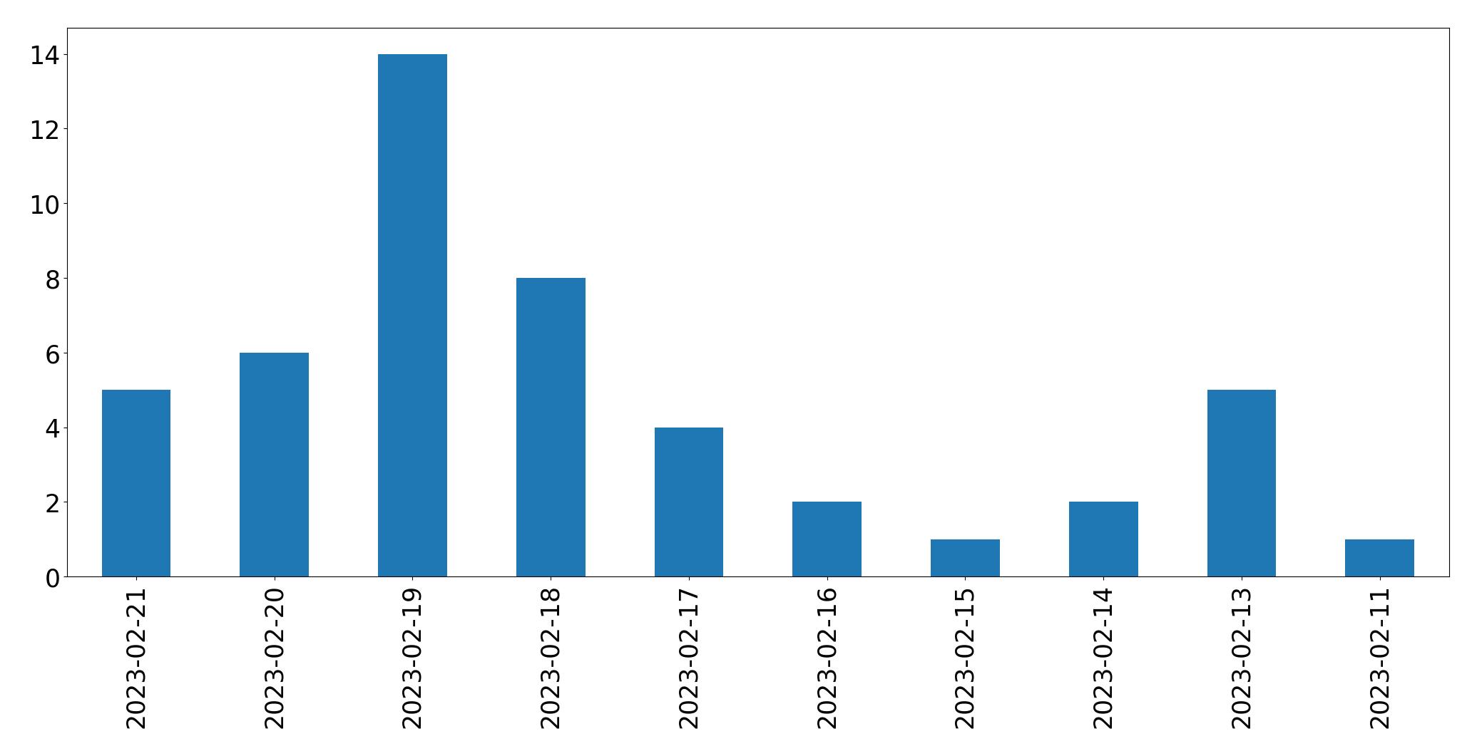 Gráfico de tweets por dia