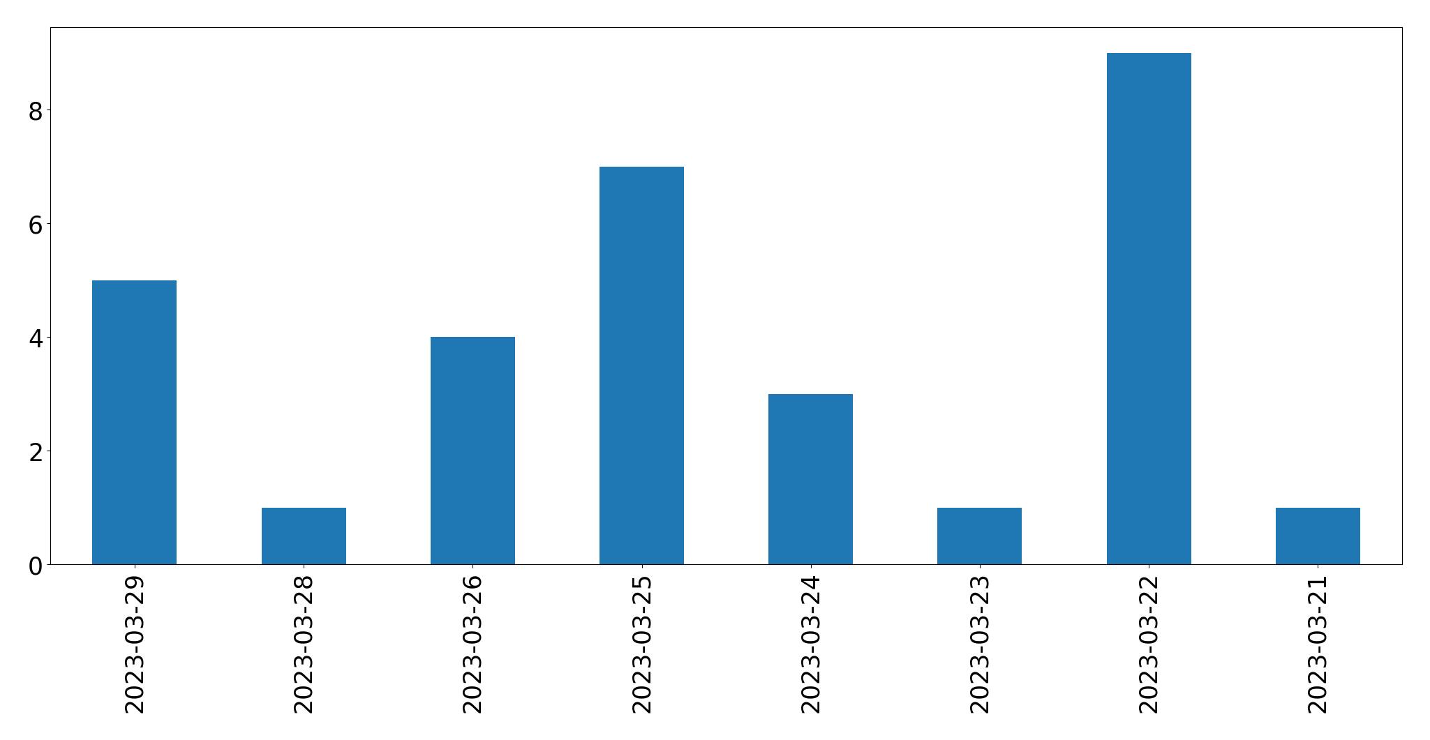 Gráfico de tweets por dia