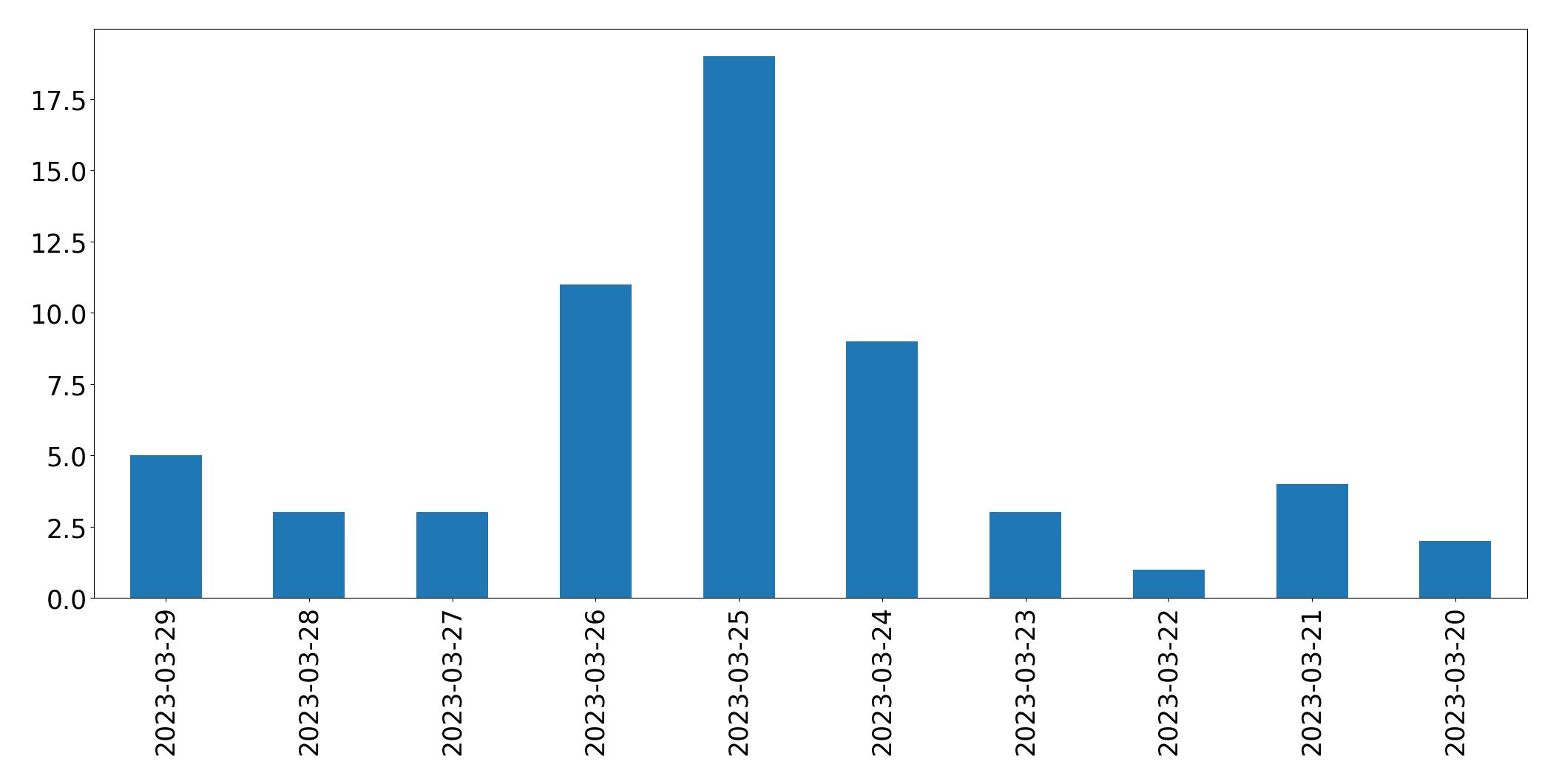 Gráfico de tweets por dia