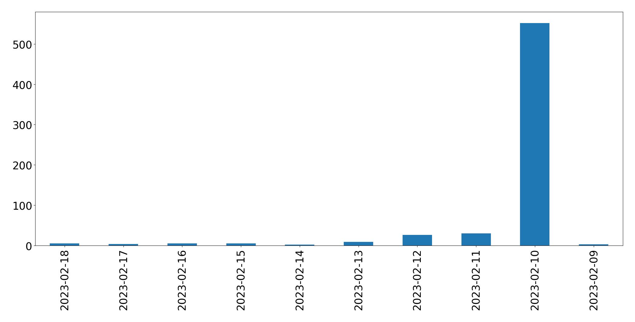 Grafik tweet per hari