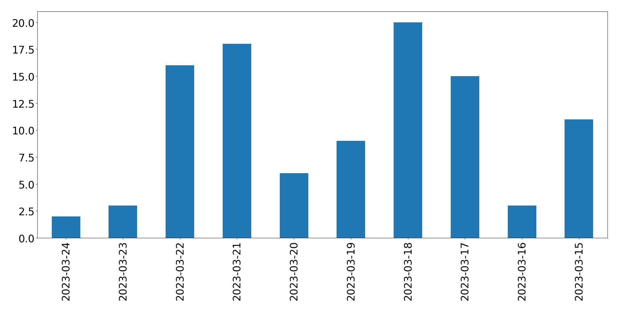 Gráfico de tweets por dia