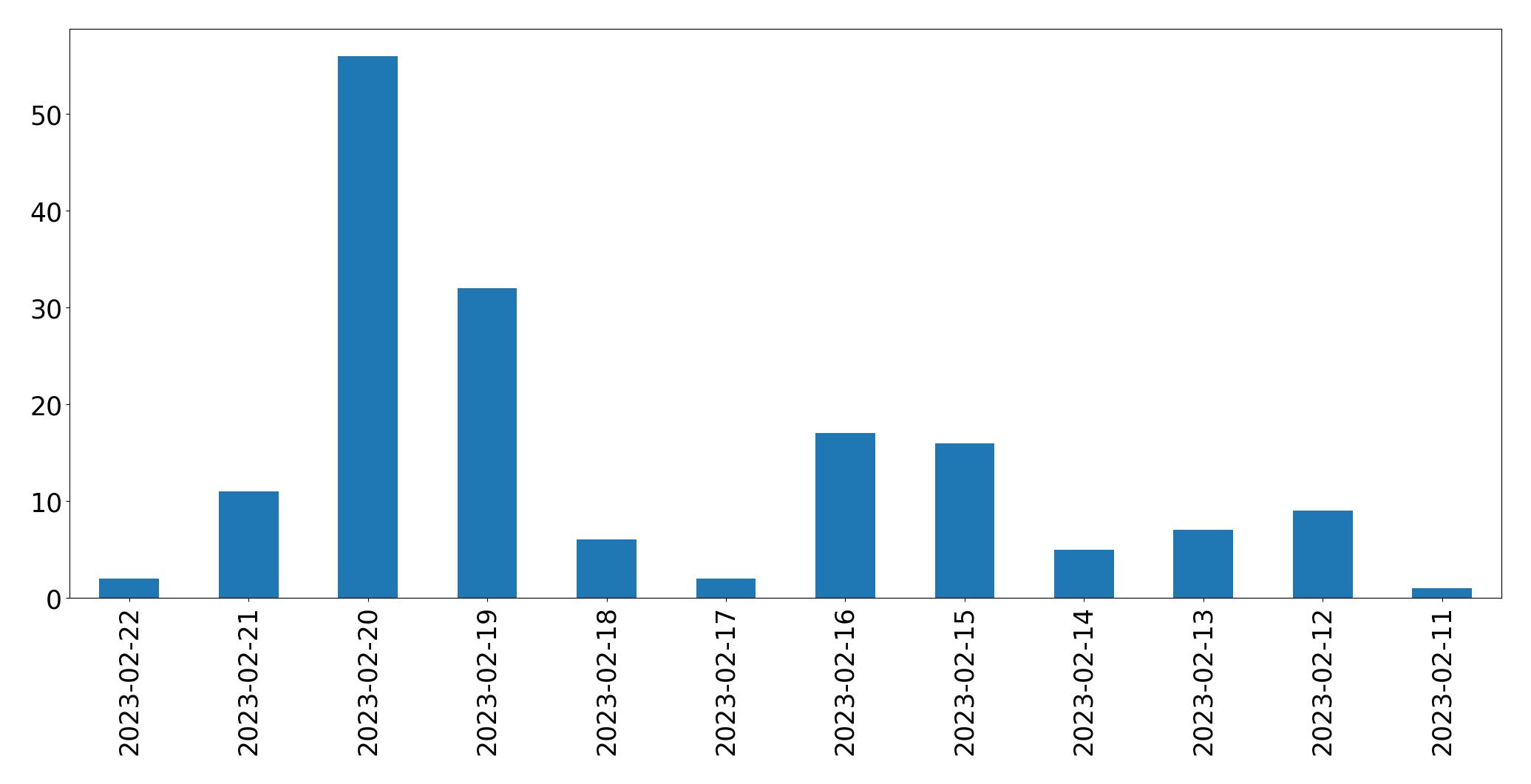 Gráfico de tweets por dia