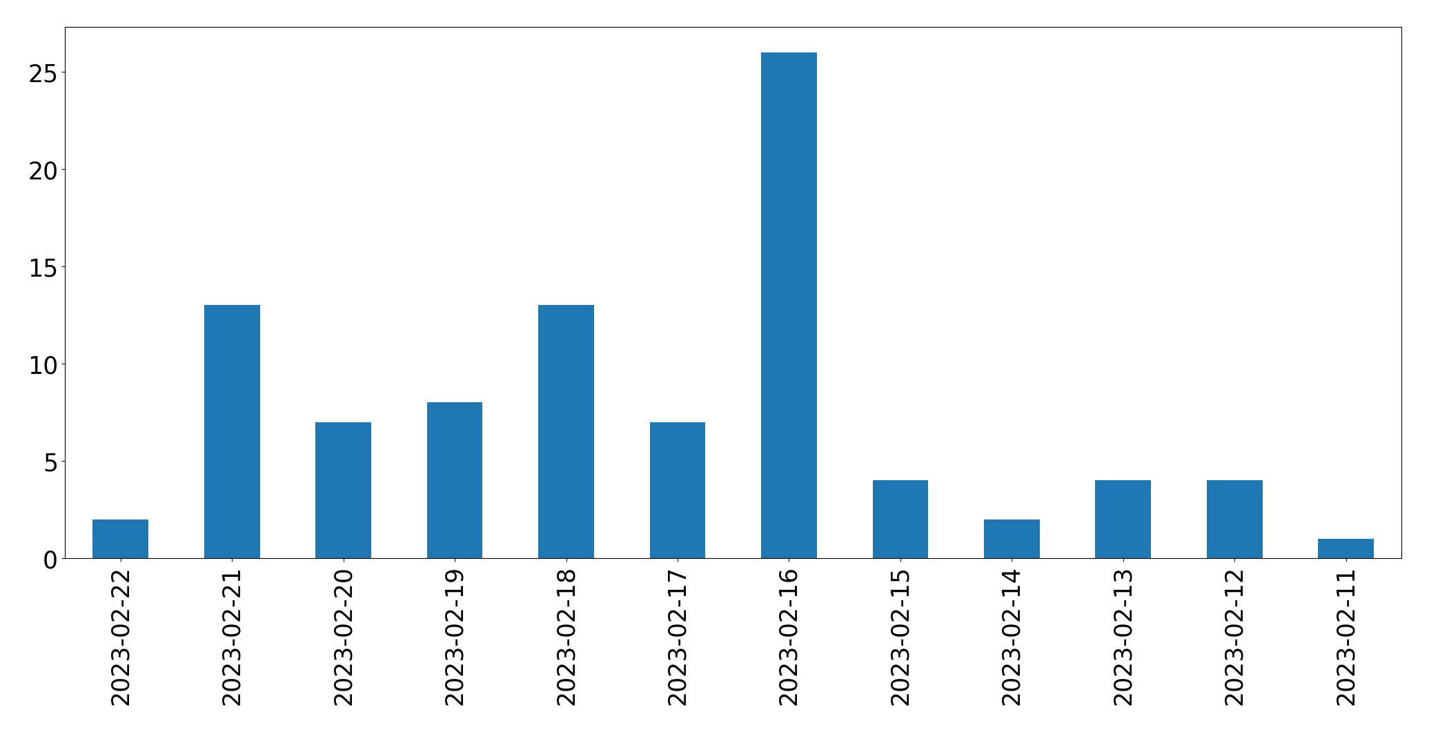 Gráfico de tweets por dia
