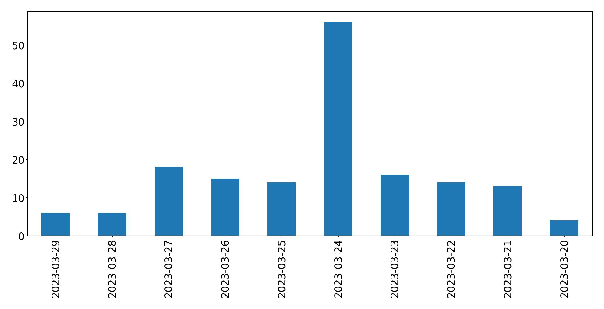Tweets per day chart