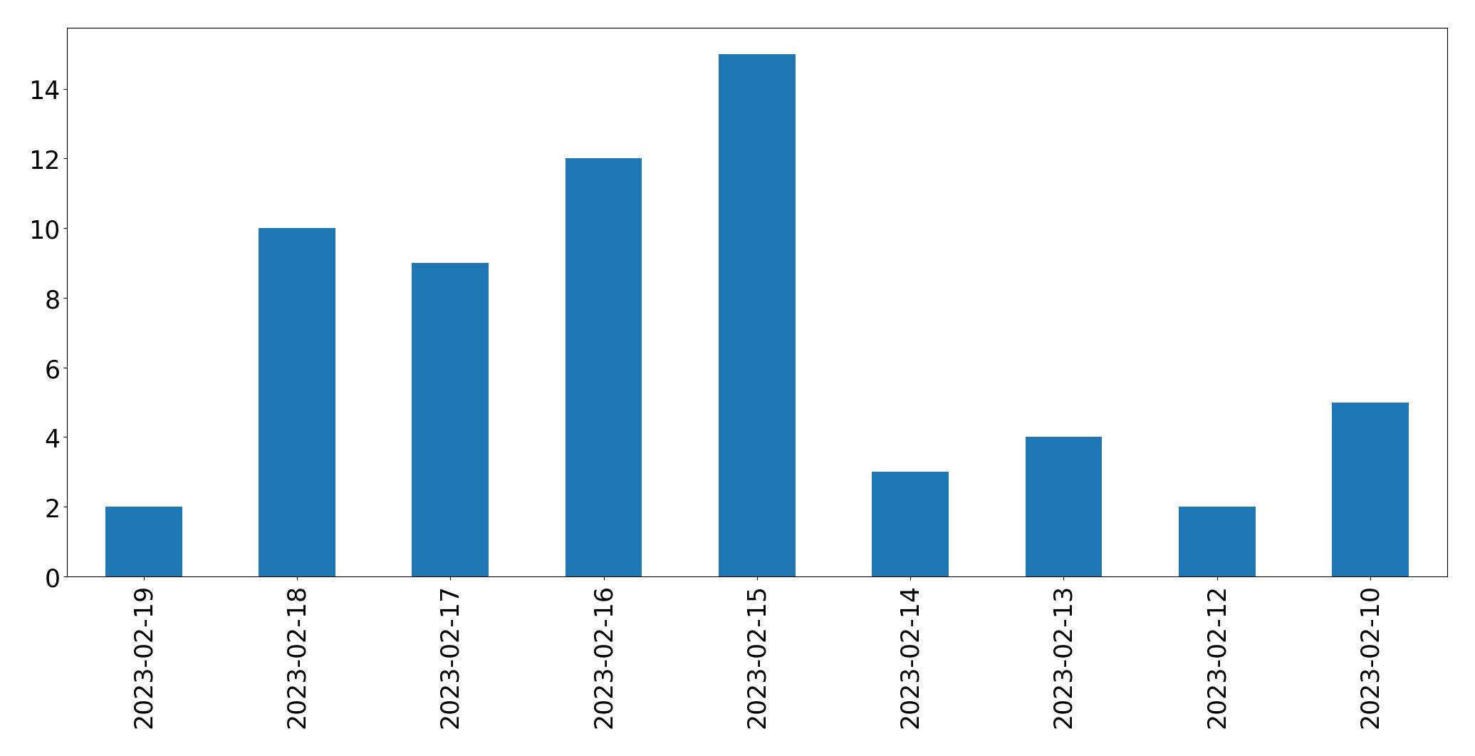 Gráfico de tweets por dia