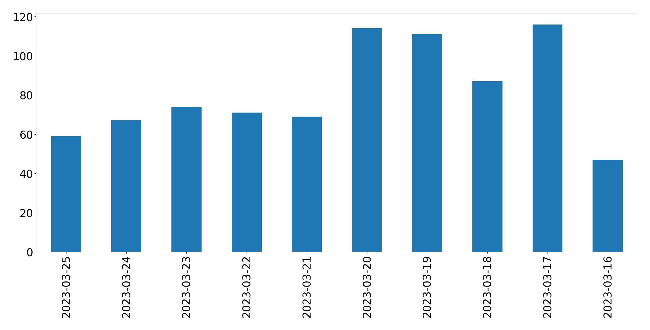 Gráfico de tweets por dia