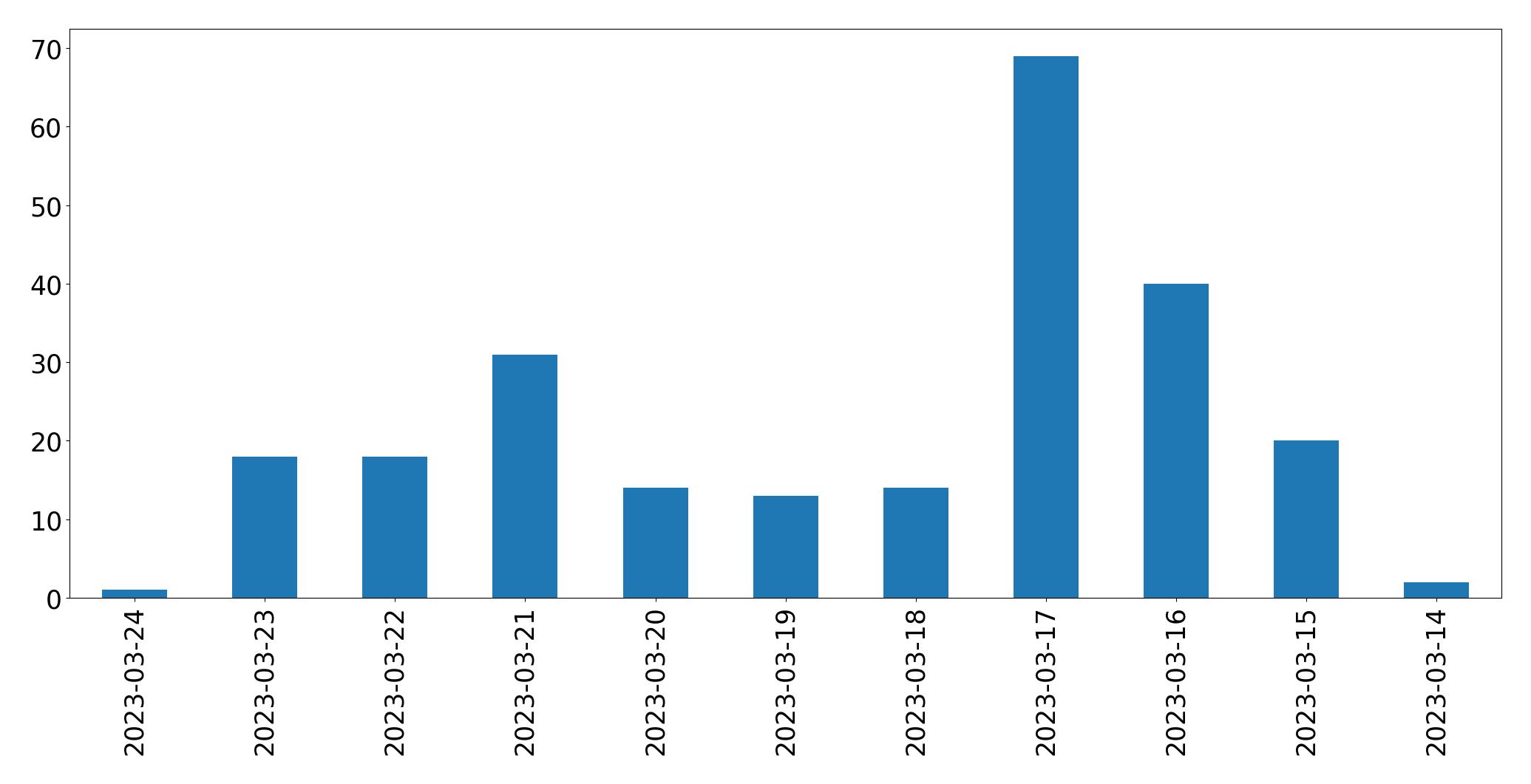 Gráfico de tweets por dia