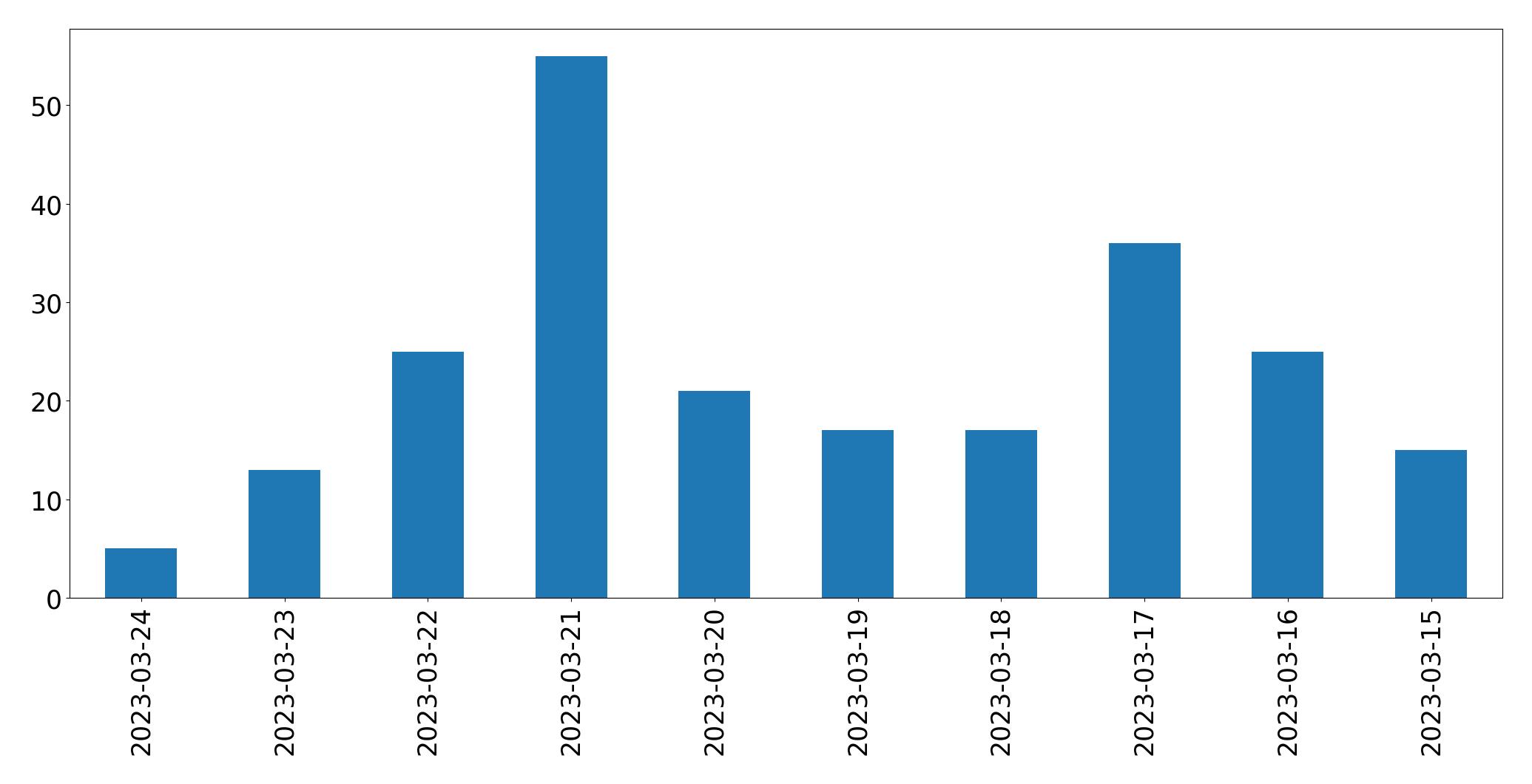 Gráfico de tweets por dia