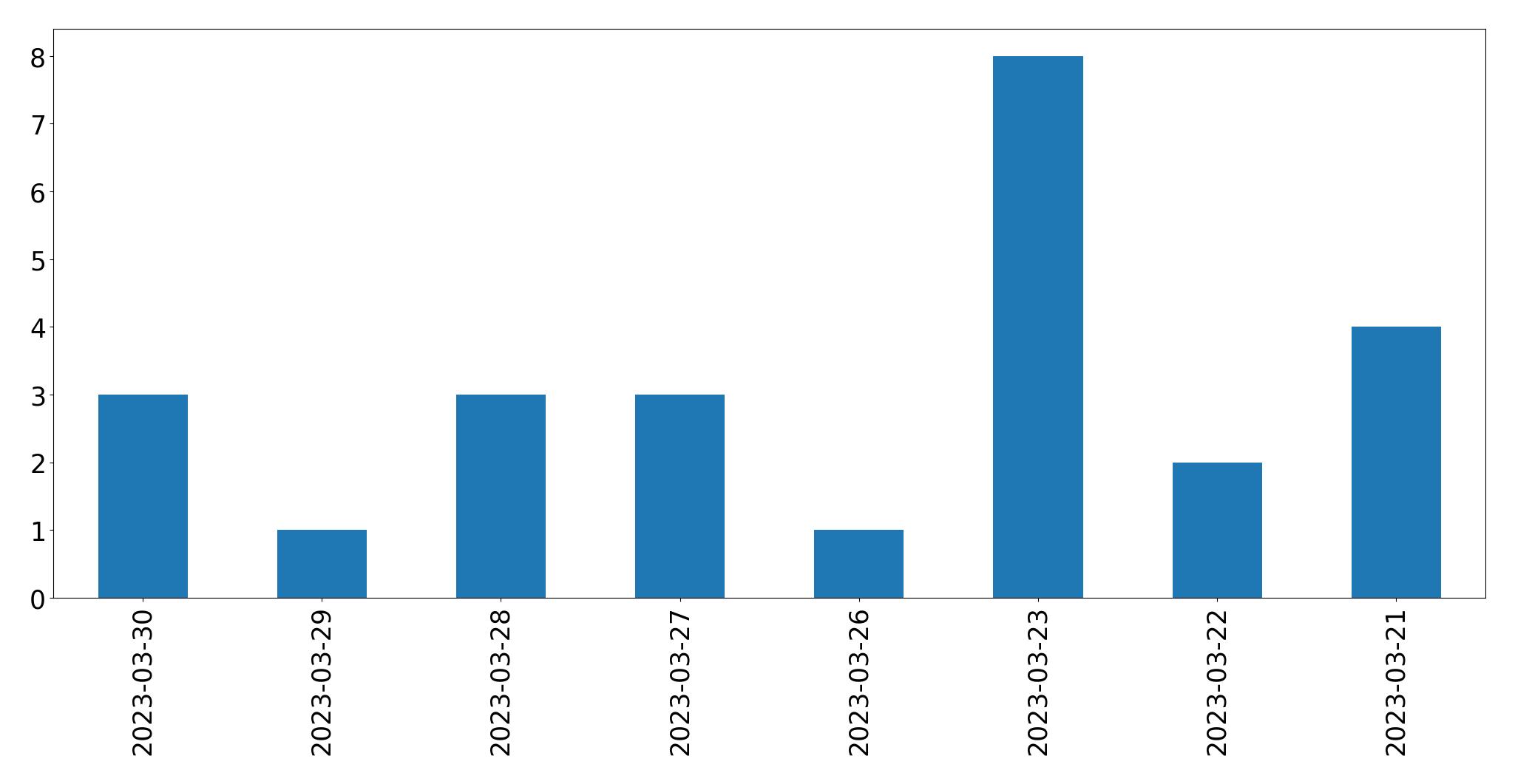 Gráfico de tweets por dia