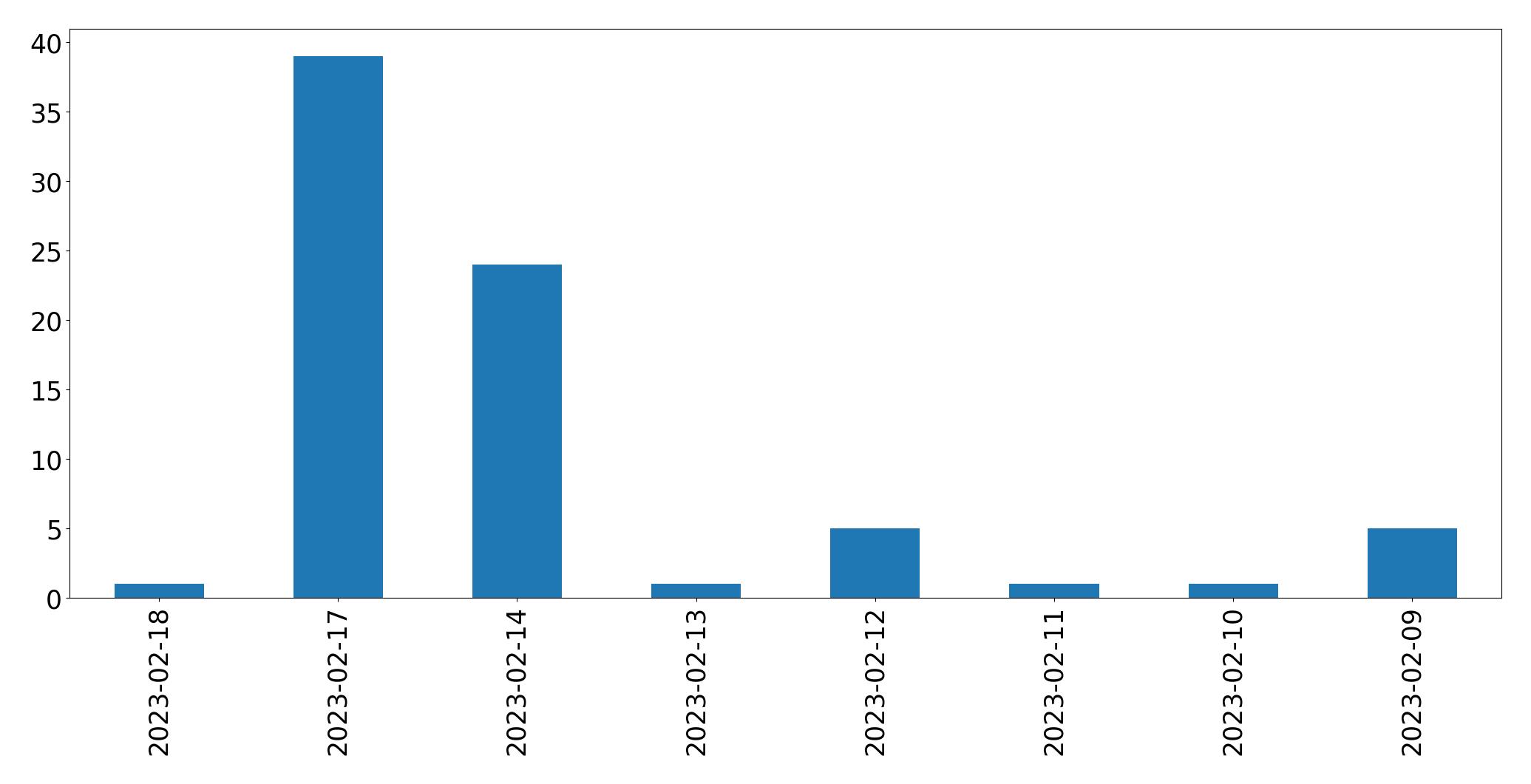 Gráfico de tweets por dia