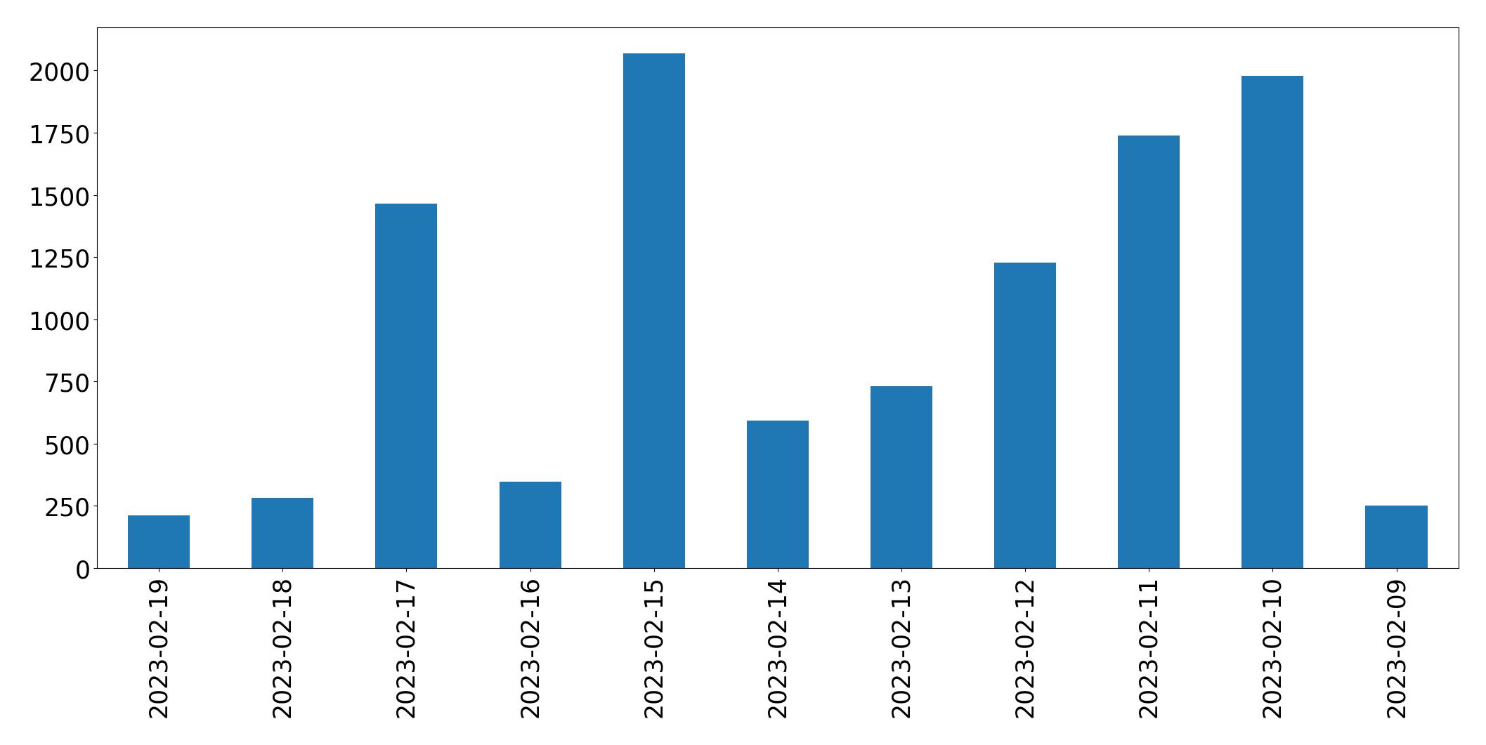 Gráfico de tweets por dia