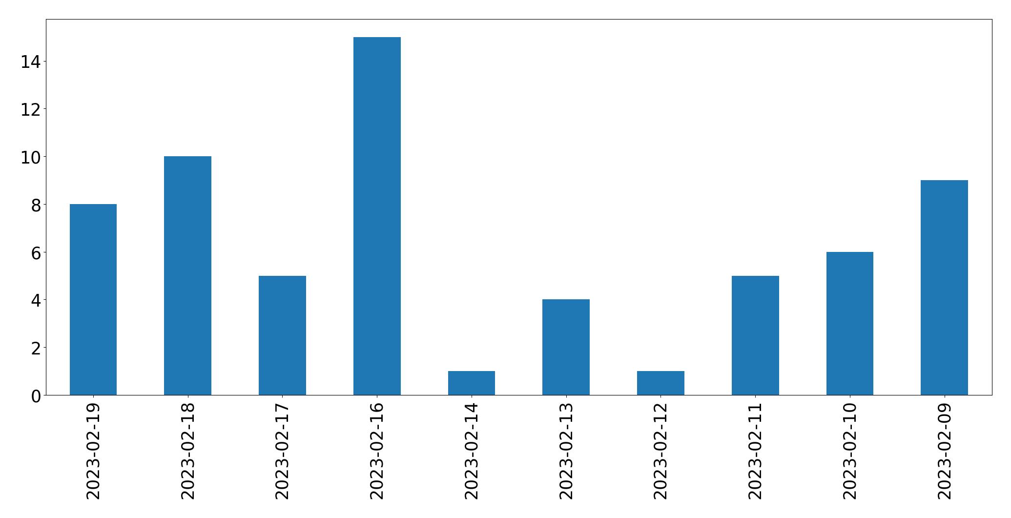 Gráfico de tweets por dia