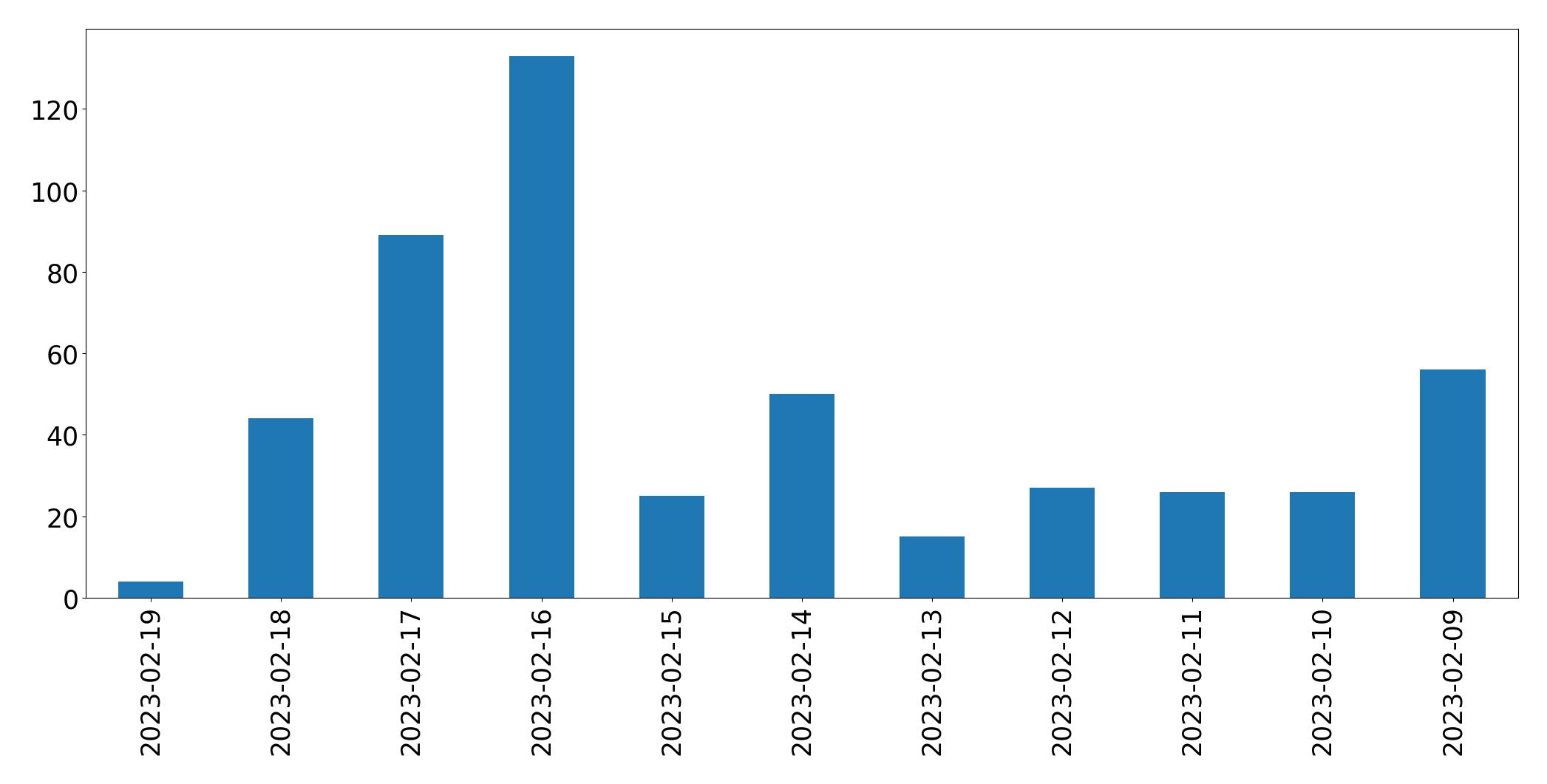 Grafik tweet per hari