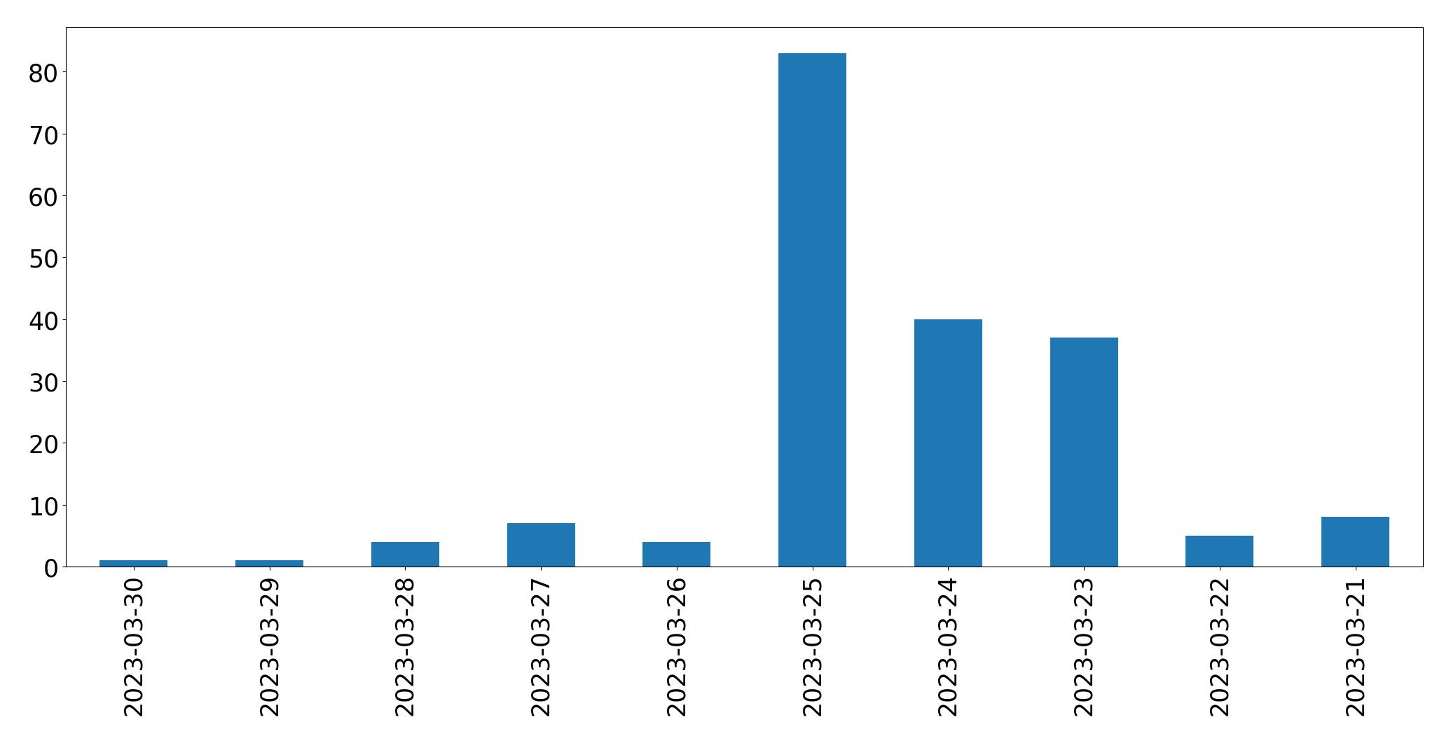 Tweets per day chart