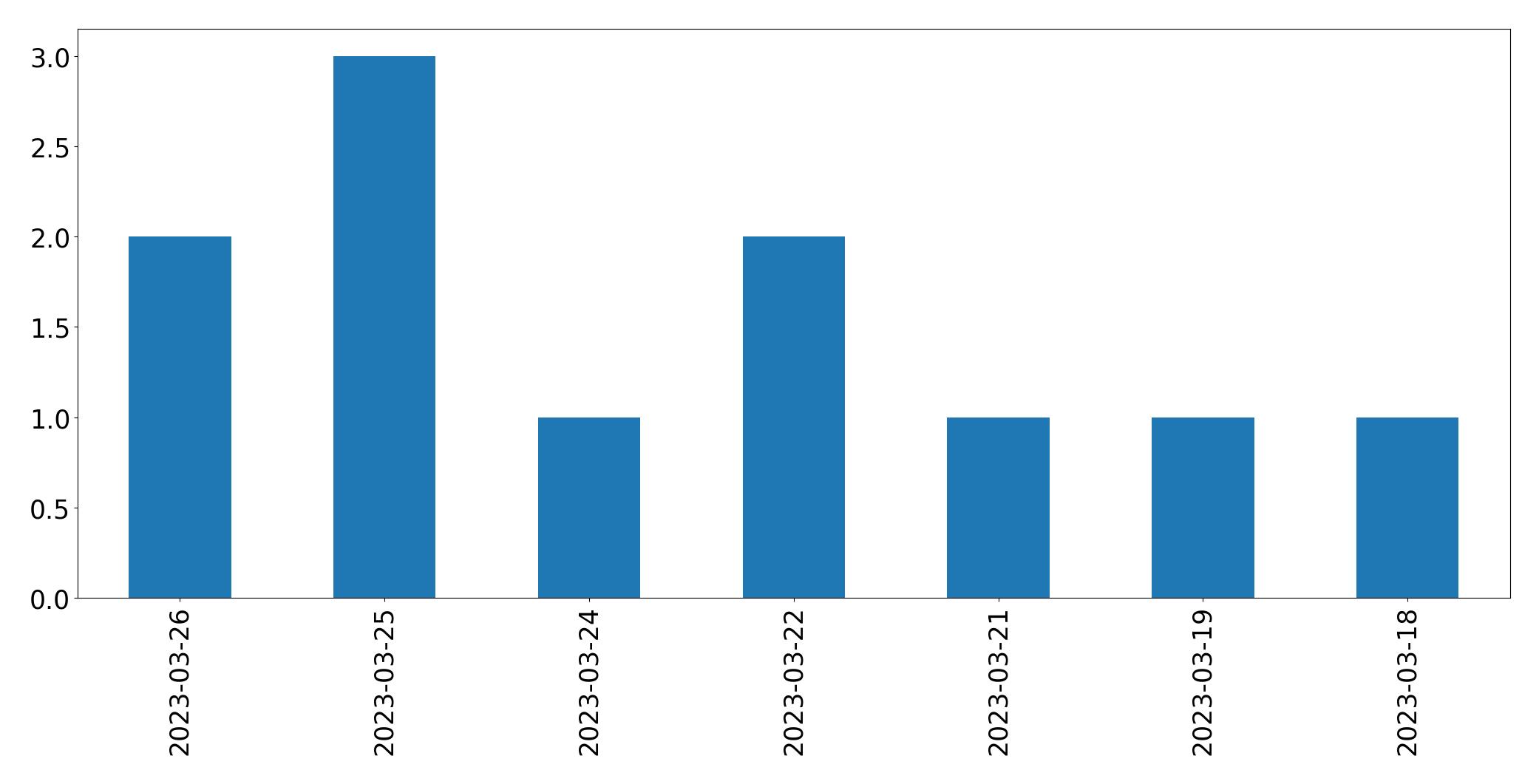 Gráfico de tweets por dia