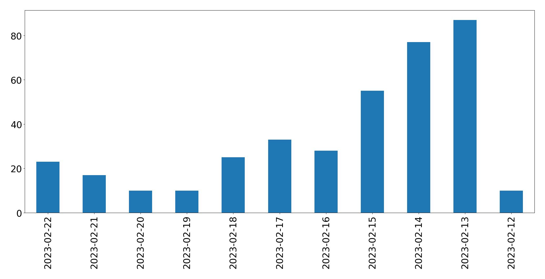 Gráfico de tweets por dia