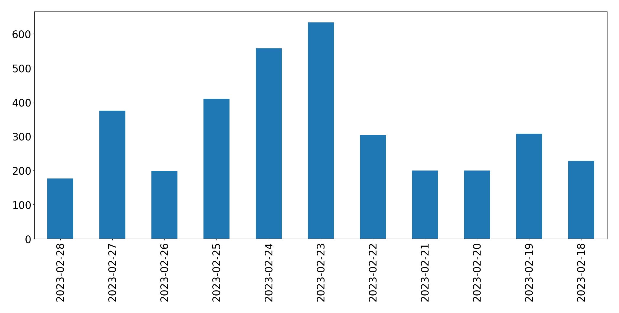 Gráfico de tweets por dia