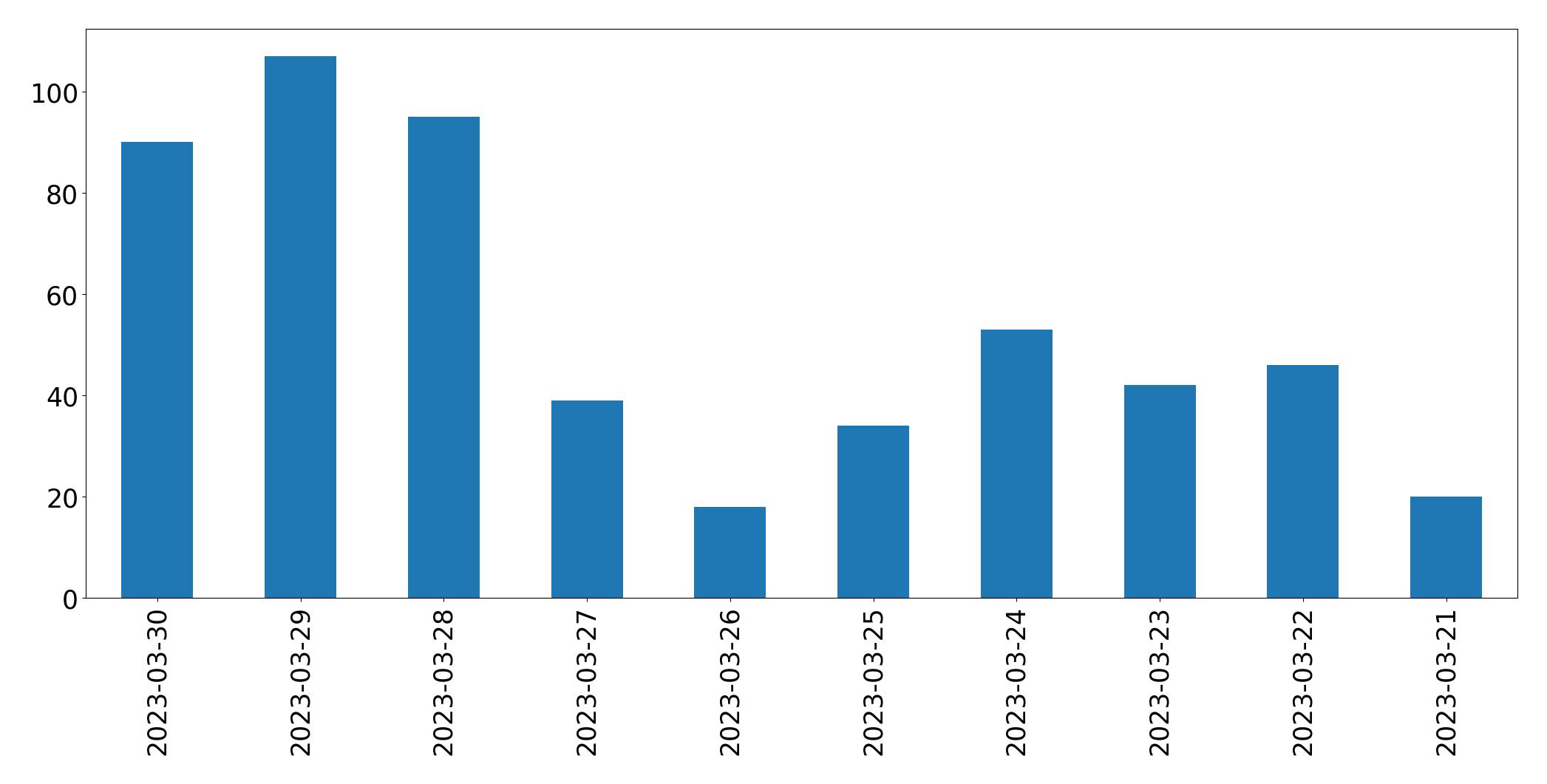 Gráfico de tweets por dia