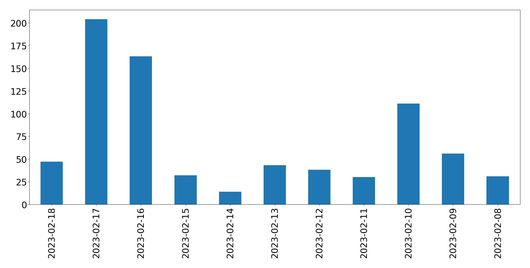 Gráfico de tweets por dia