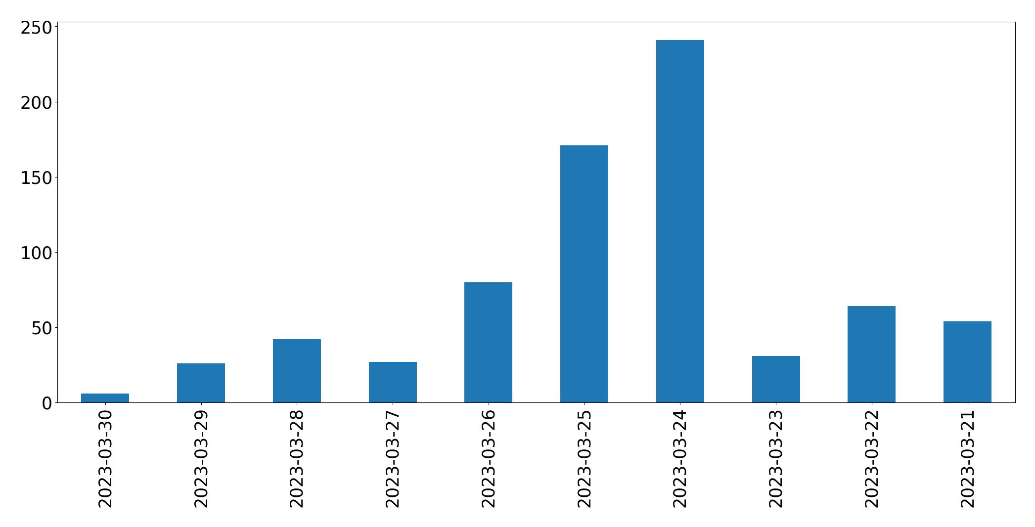 Gráfico de tweets por dia
