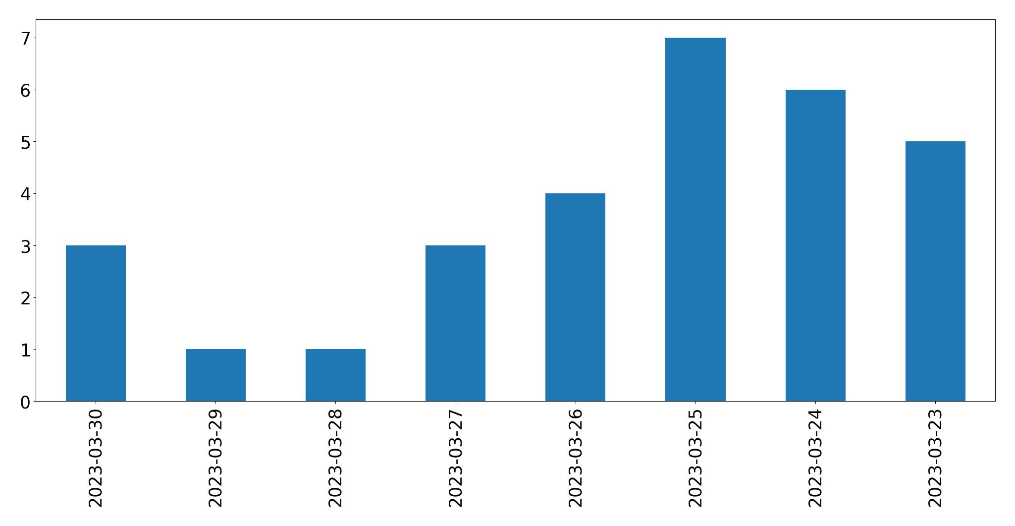 Gráfico de tweets por dia