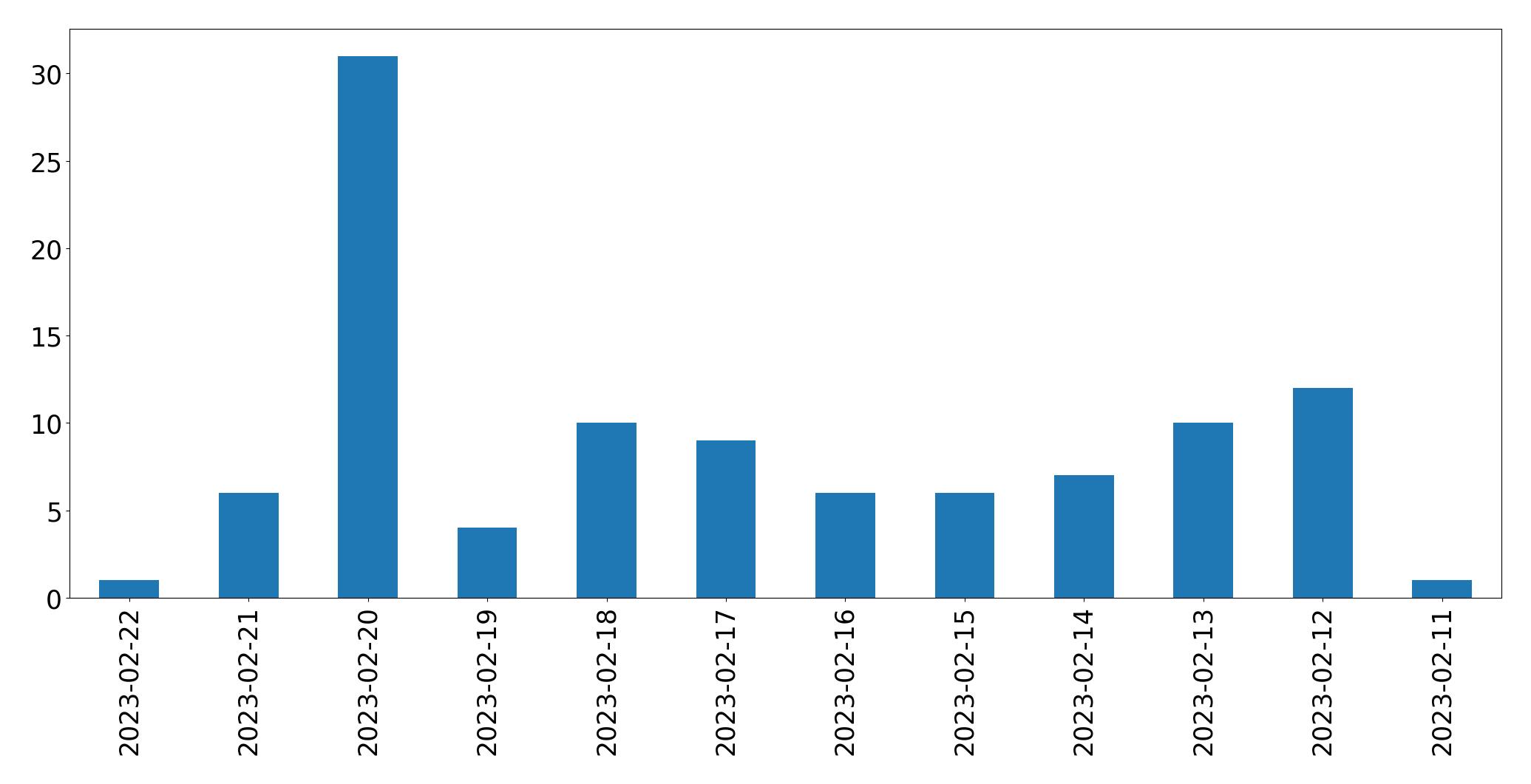 مخطط التغريدات اليومية