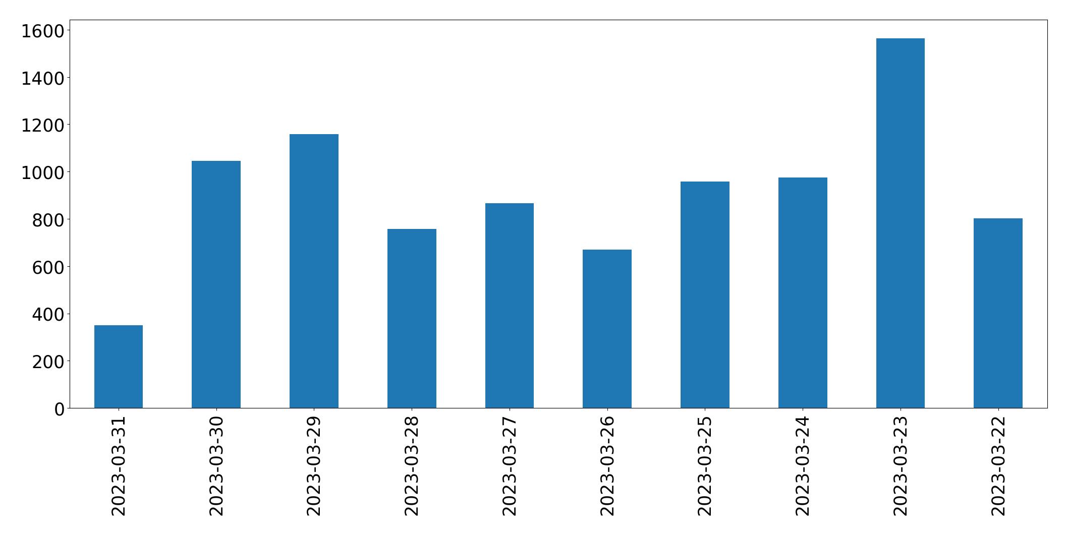 Tweets per day chart