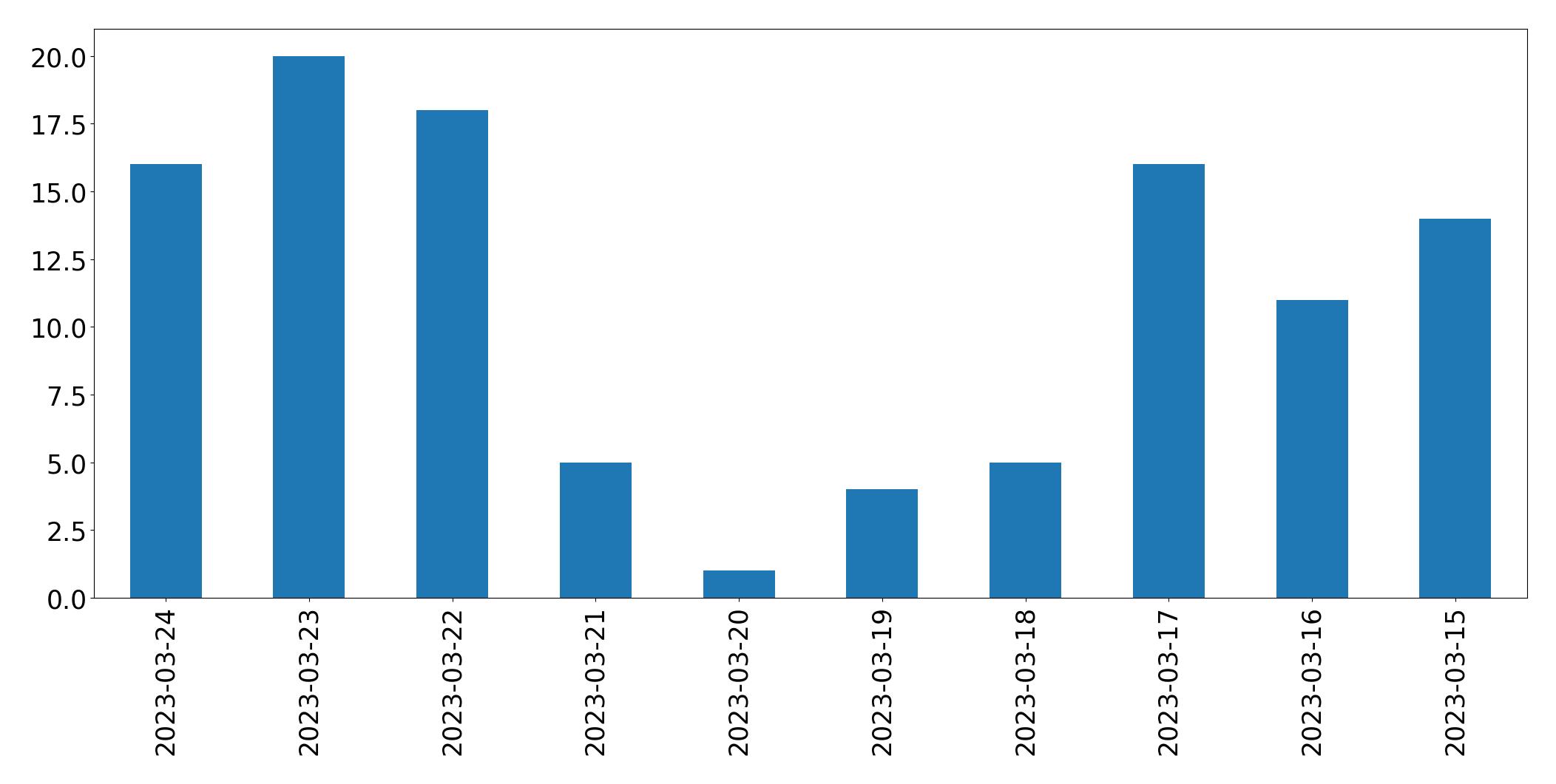 Tweets per day chart
