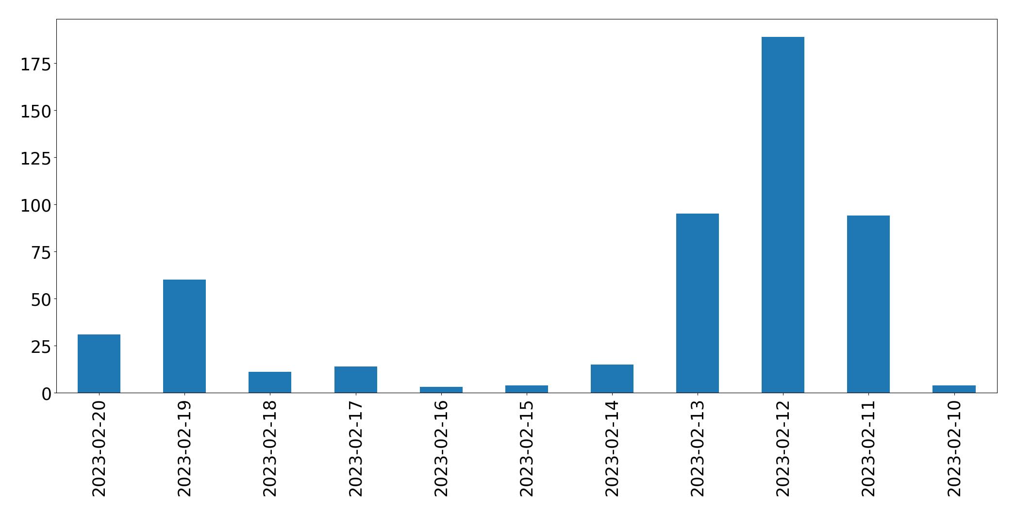 Gráfico de tweets por dia